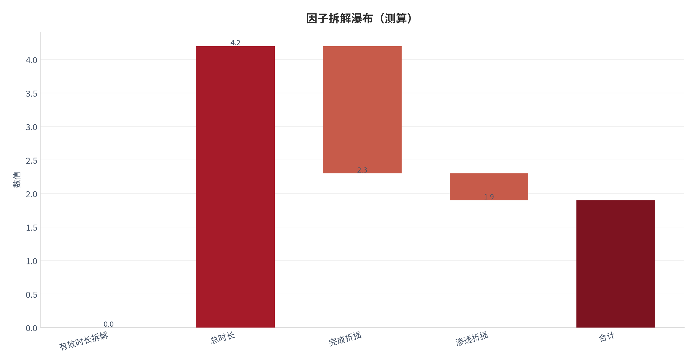 图 17：因子拆解瀑布（阅读体系口径；本报告测算）。资料来源：本报告测算 [5]