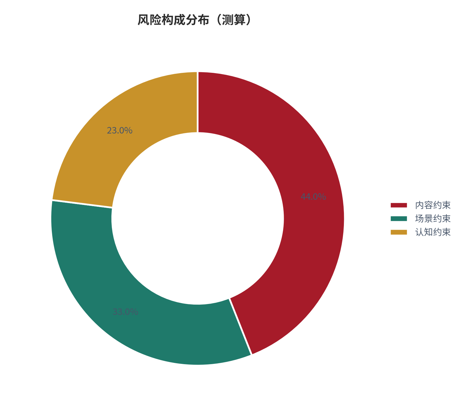 图 19：风险构成分布（阅读体系口径；本报告测算）。资料来源：本报告测算 [7]