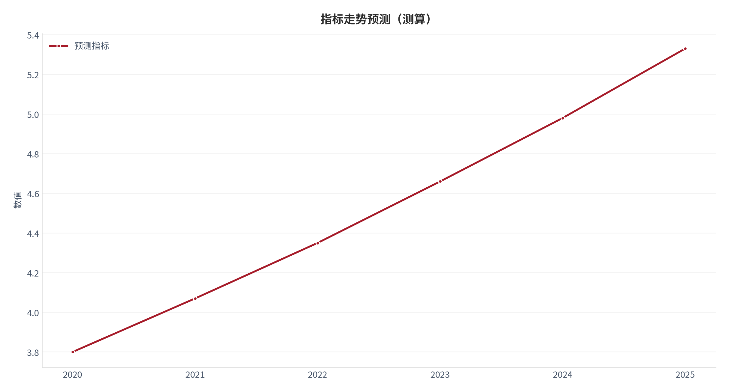 图 21：指标走势预测（阅读体系口径；本报告测算）。资料来源：本报告测算 [8]