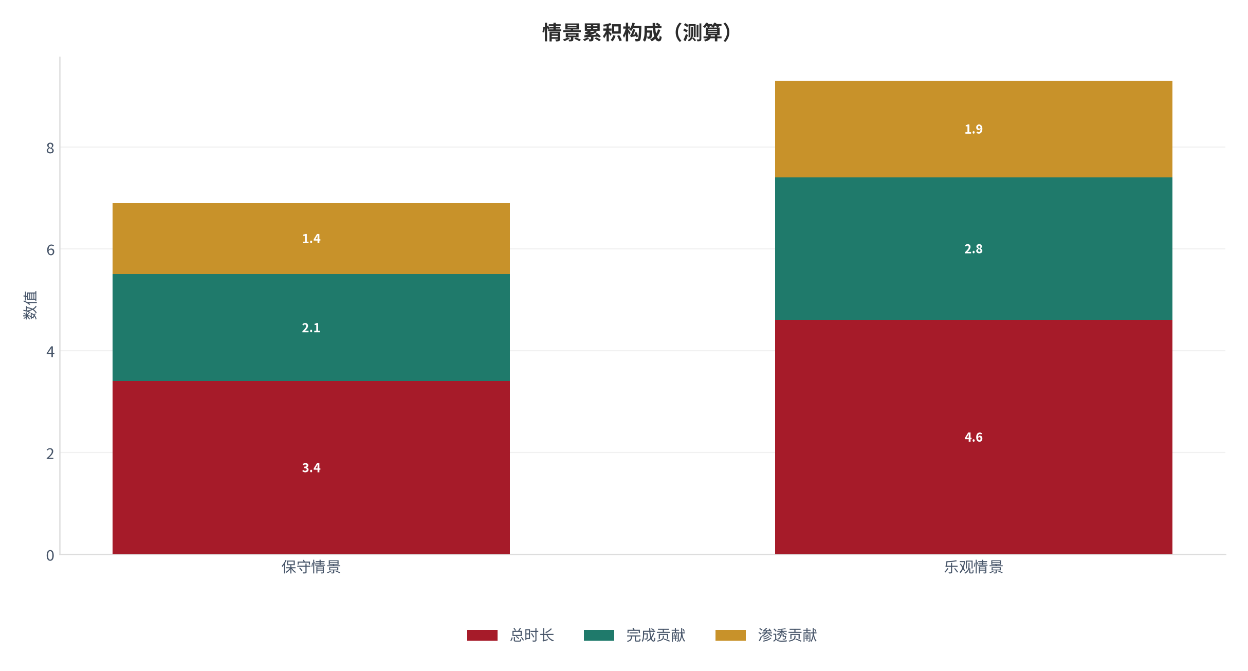 图 22：情景累积构成（阅读体系口径；本报告测算）。资料来源：本报告测算 [9]