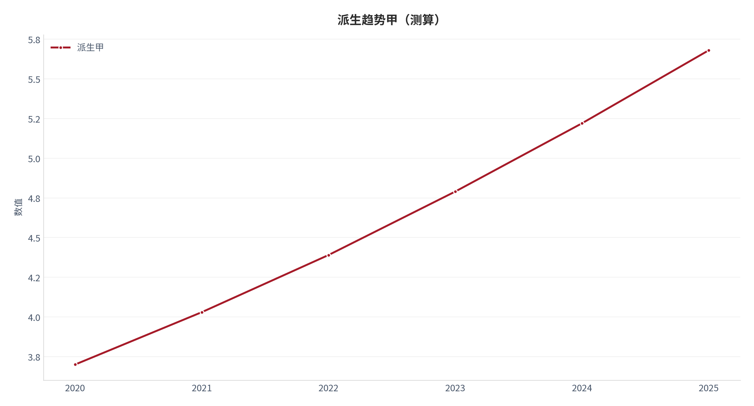 图 6：派生趋势甲（阅读体系口径；本报告测算）。资料来源：本报告测算 [9]