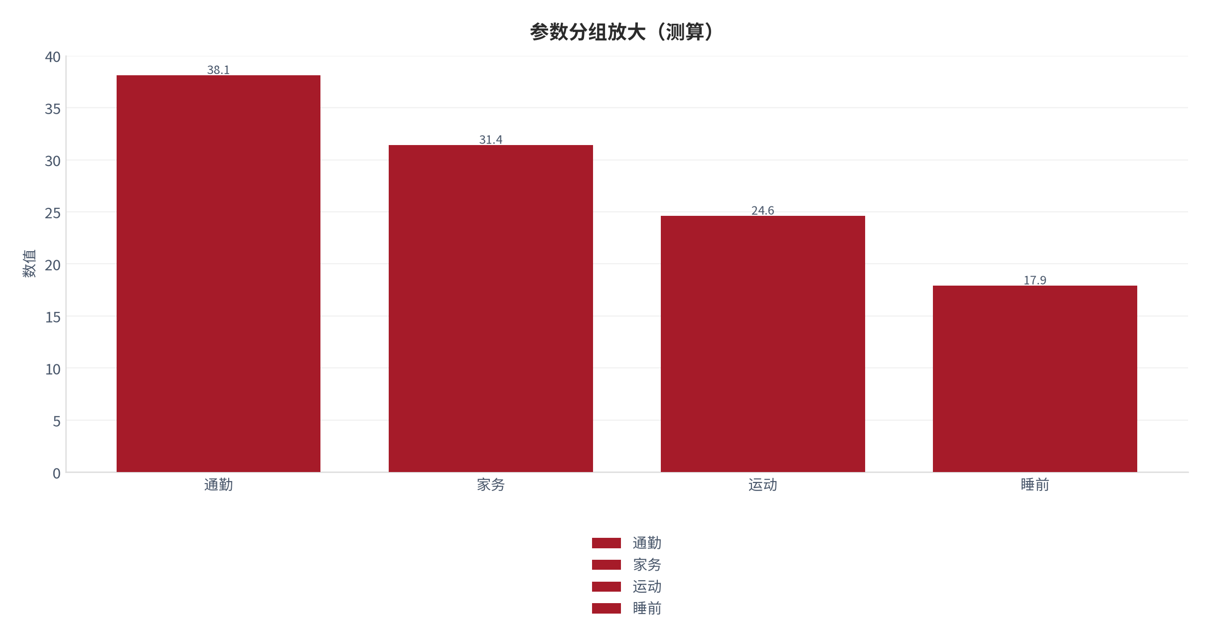 图 15：参数分组放大（阅读体系口径；本报告测算）。资料来源：本报告测算 [8]