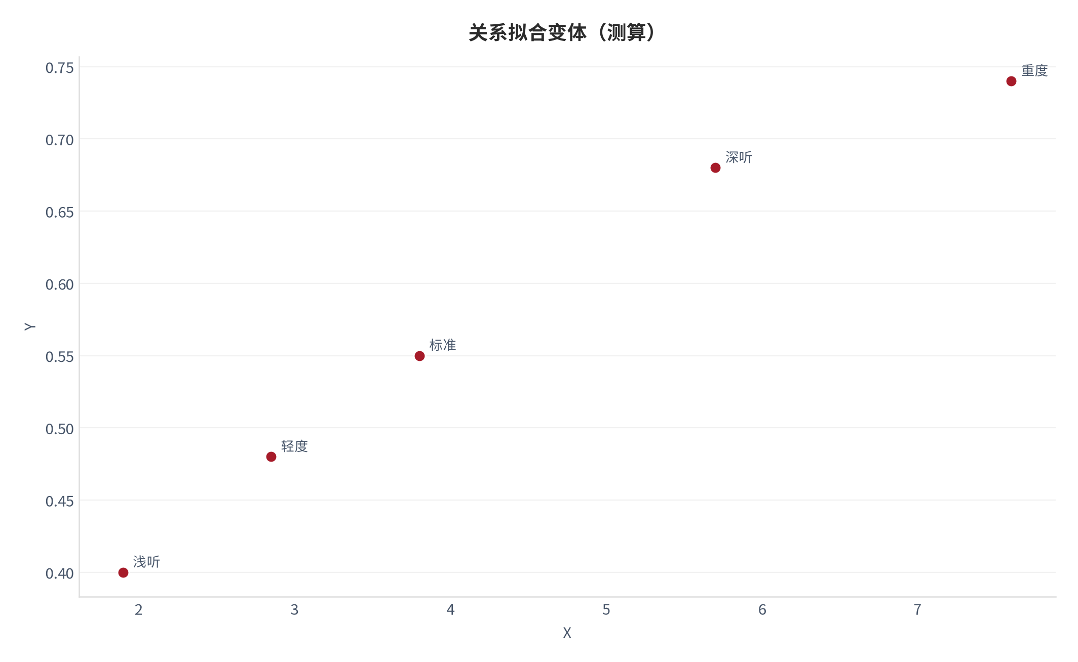 图 18：关系拟合变体（阅读体系口径；本报告测算）。资料来源：本报告测算 [6]