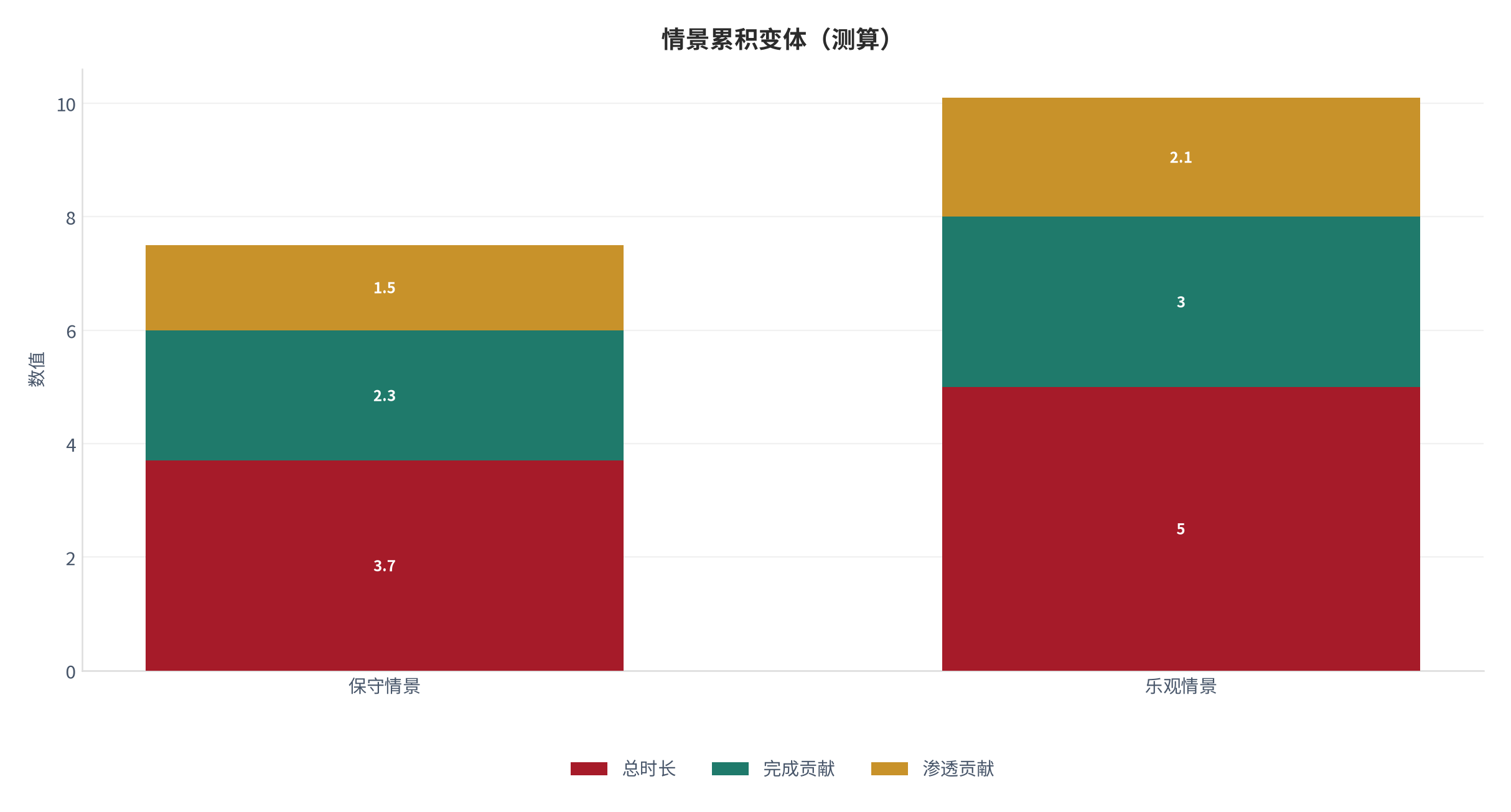 图 24：情景累积变体（阅读体系口径；本报告测算）。资料来源：本报告测算 [9]