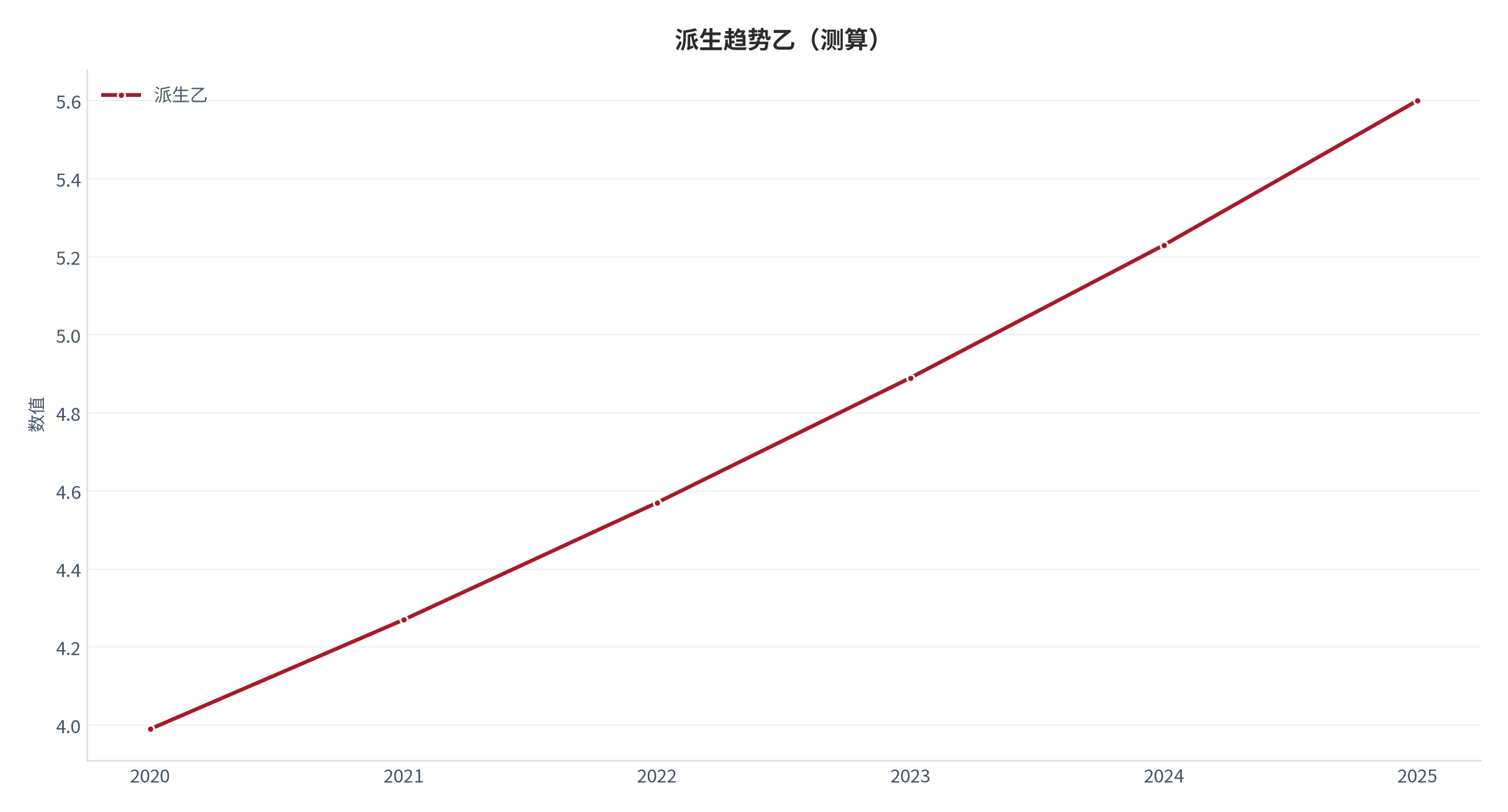 图 3：派生趋势乙（阅读体系口径；本报告测算）。资料来源：本报告测算 [9]