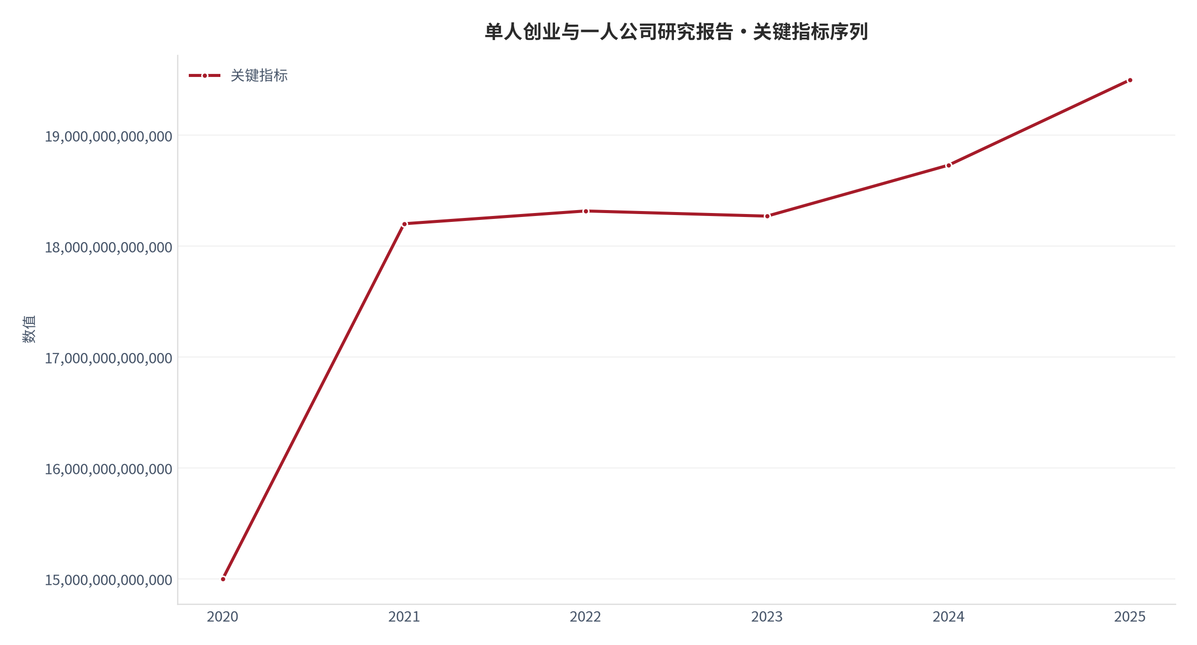 图 1：关键指标年度序列（创业系统口径；世界银行发展指标）。资料来源：世界银行发展指标 [1]