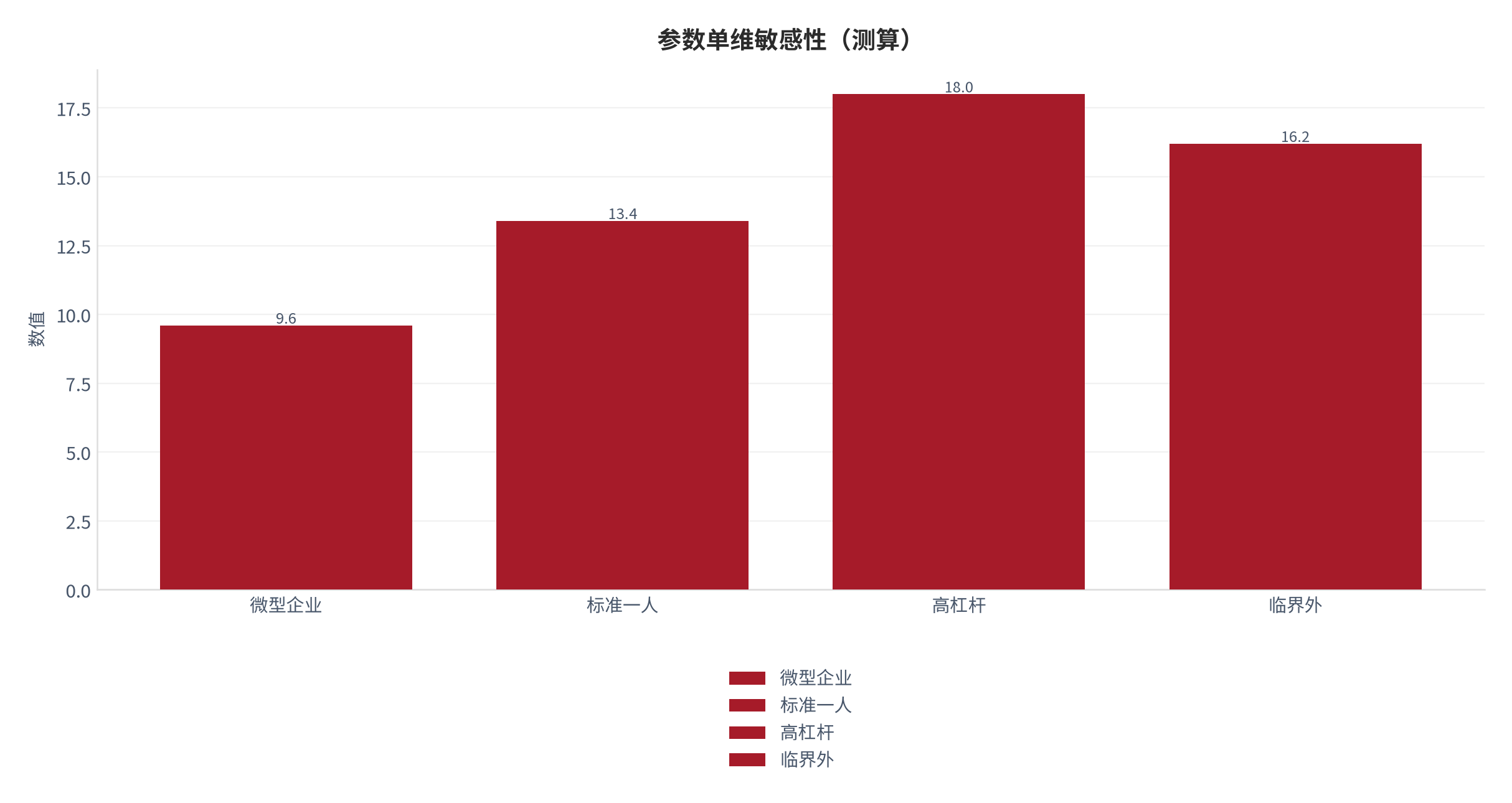 图 5：参数单维敏感性（创业系统口径；本报告测算）。资料来源：本报告测算 [8]