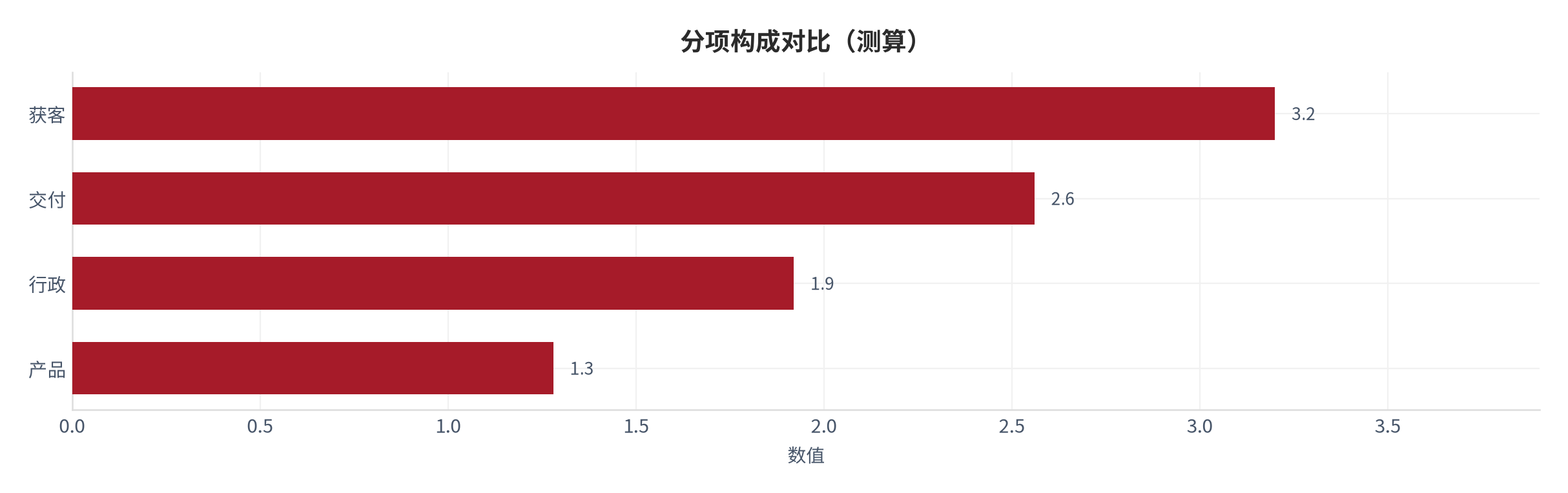 图 8：分项构成对比（创业系统口径；本报告测算）。资料来源：本报告测算 [10]