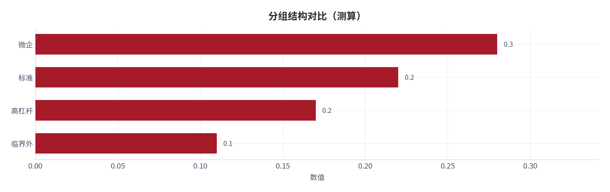 图 14：分组结构对比（创业系统口径；本报告测算）。资料来源：本报告测算 [14]