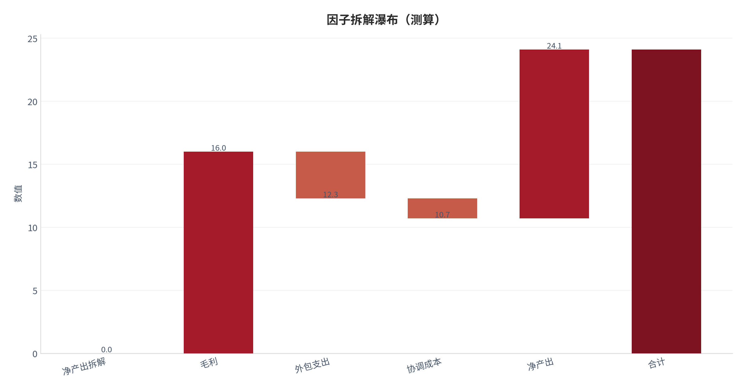 图 17：因子拆解瀑布（创业系统口径；本报告测算）。资料来源：本报告测算 [5]