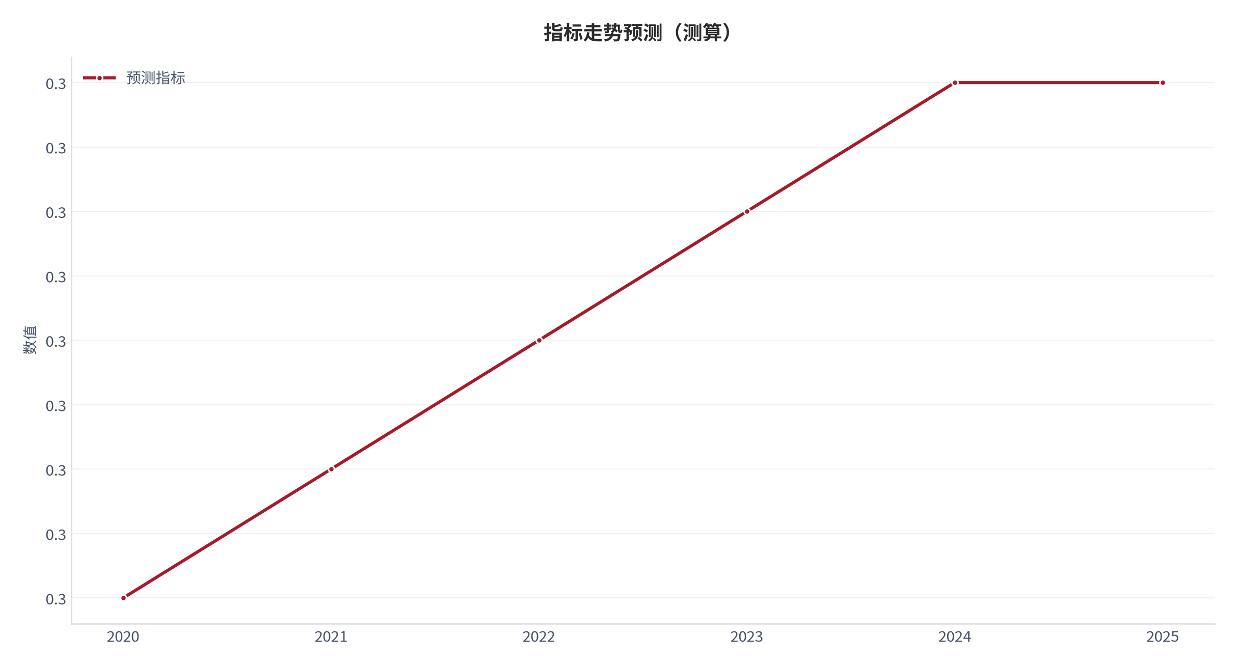 图 21：指标走势预测（创业系统口径；本报告测算）。资料来源：本报告测算 [8]