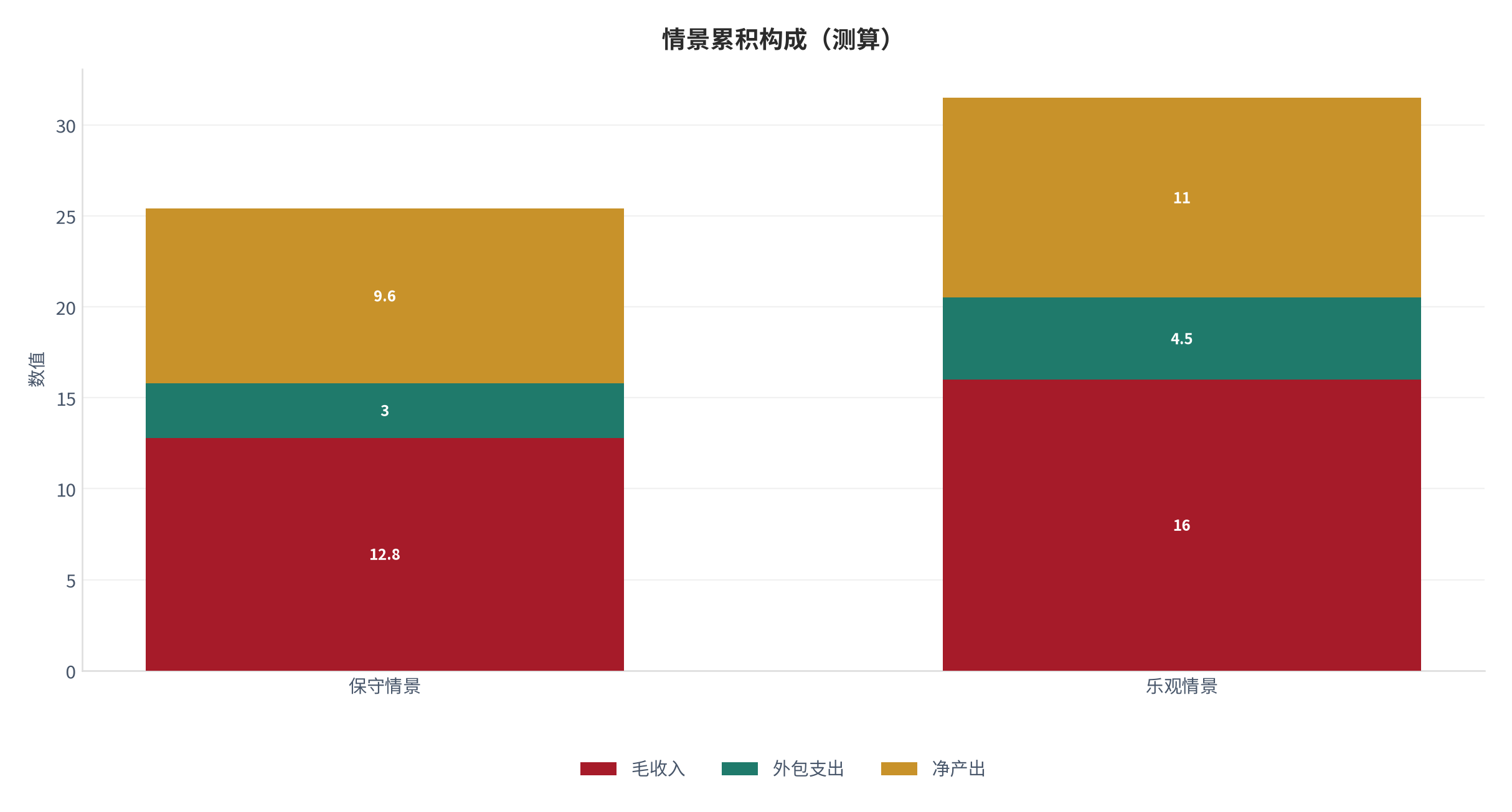 图 22：情景累积构成（创业系统口径；本报告测算）。资料来源：本报告测算 [9]
