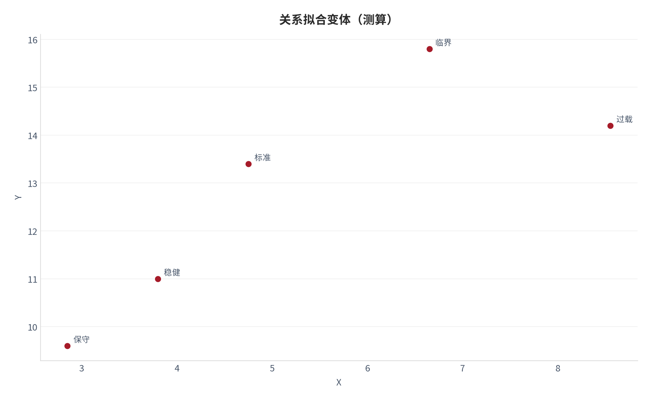 图 18：关系拟合变体（创业系统口径；本报告测算）。资料来源：本报告测算 [6]