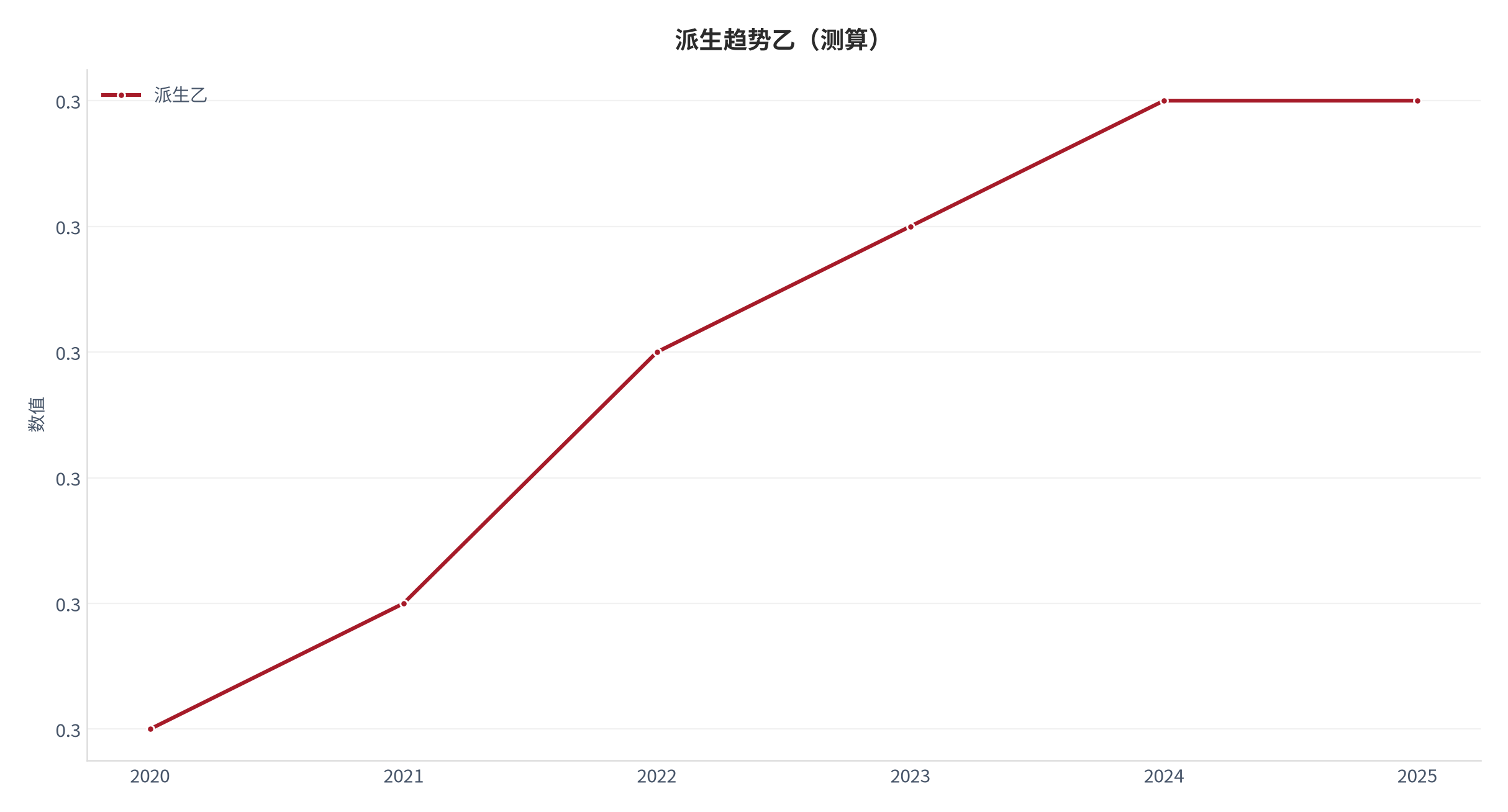 图 3：派生趋势乙（创业系统口径；本报告测算）。资料来源：本报告测算 [9]