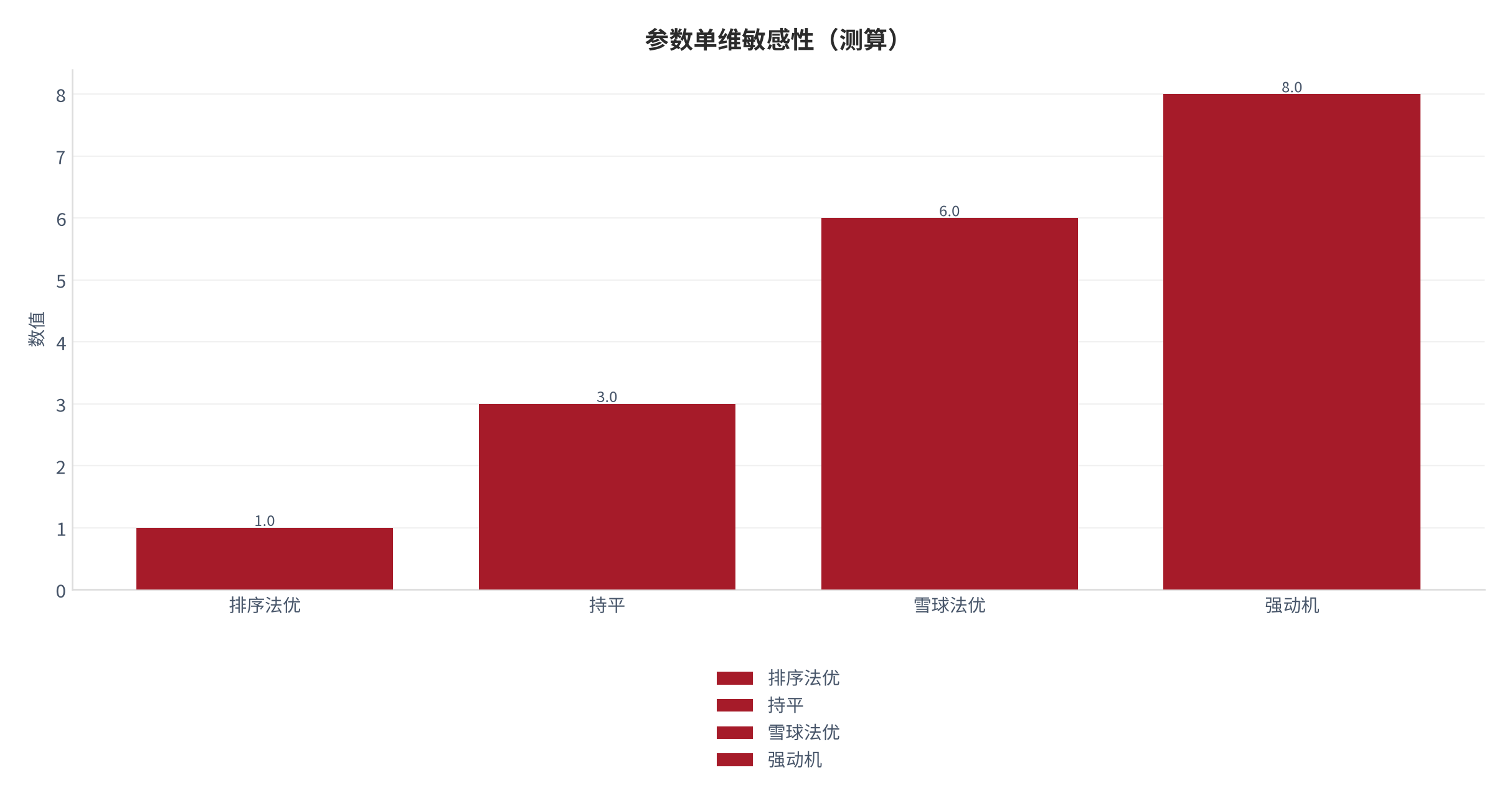 图 5：参数单维敏感性（财富系统口径；本报告测算）。资料来源：本报告测算 [8]