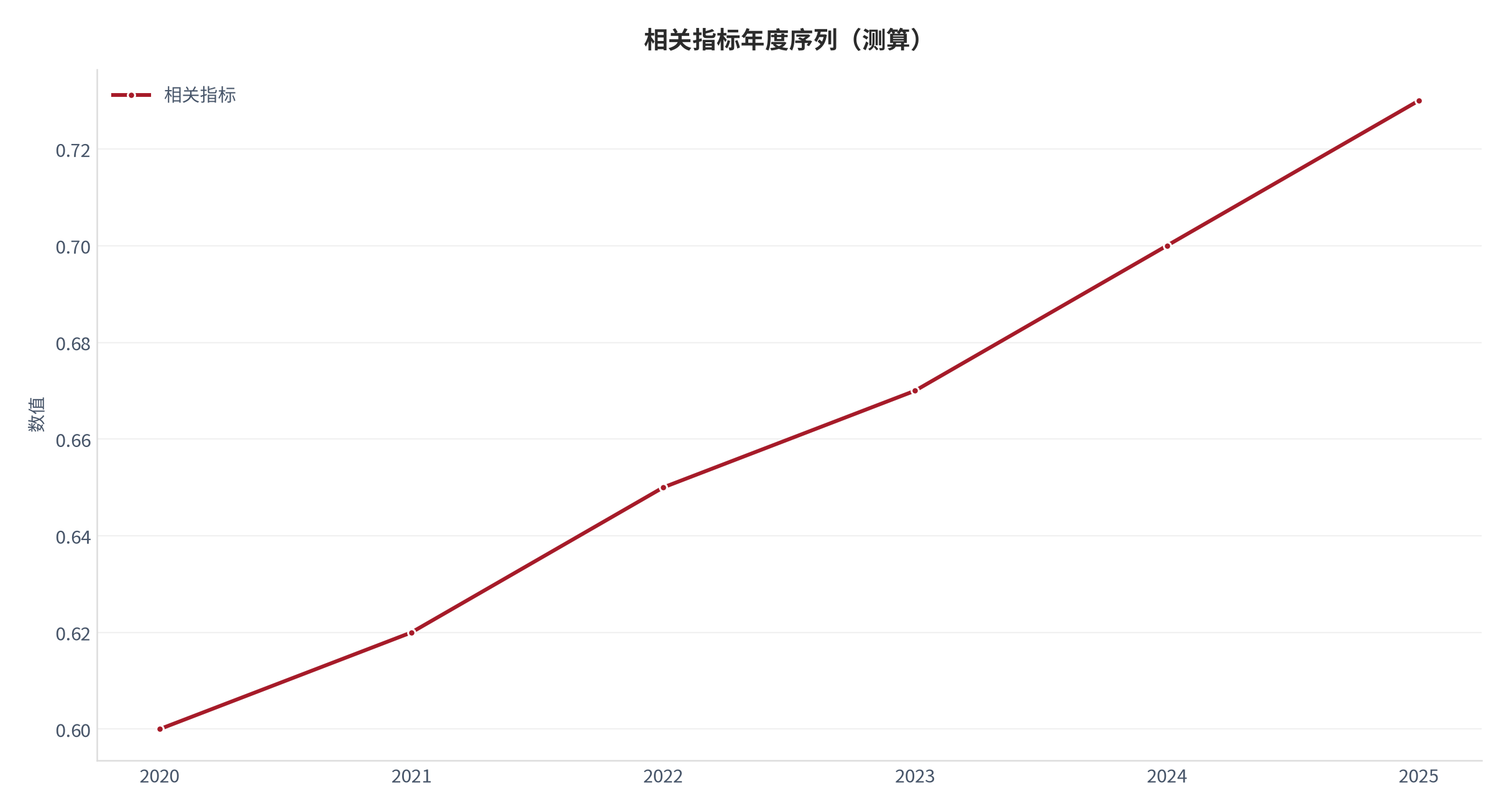 图 7：相关指标年度序列（财富系统口径；本报告测算）。资料来源：本报告测算 [9]