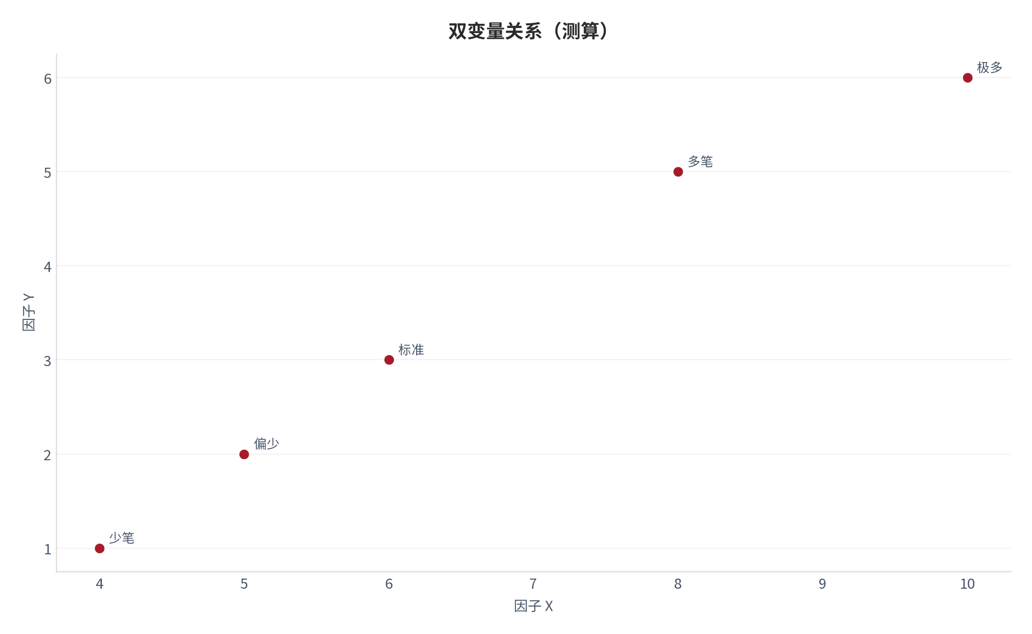 图 16：双变量关系（财富系统口径；本报告测算）。资料来源：本报告测算 [6]