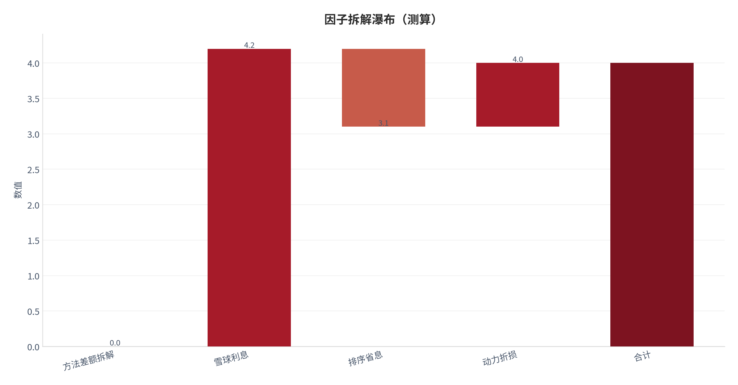 图 17：因子拆解瀑布（财富系统口径；本报告测算）。资料来源：本报告测算 [5]