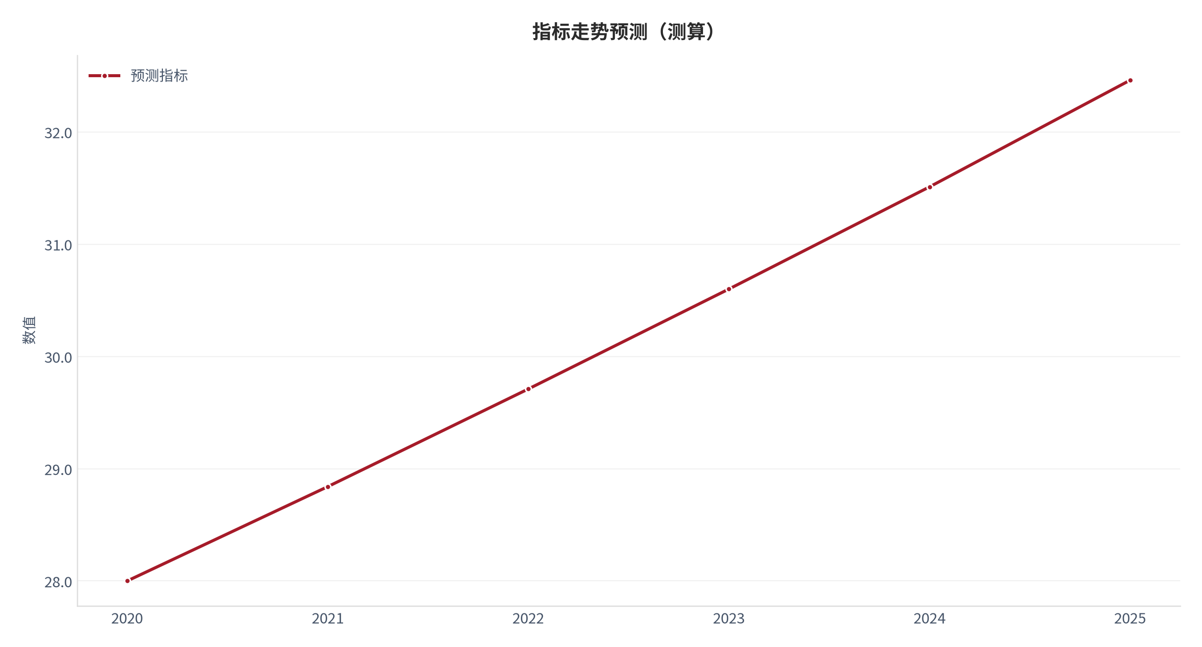 图 21：指标走势预测（财富系统口径；本报告测算）。资料来源：本报告测算 [8]