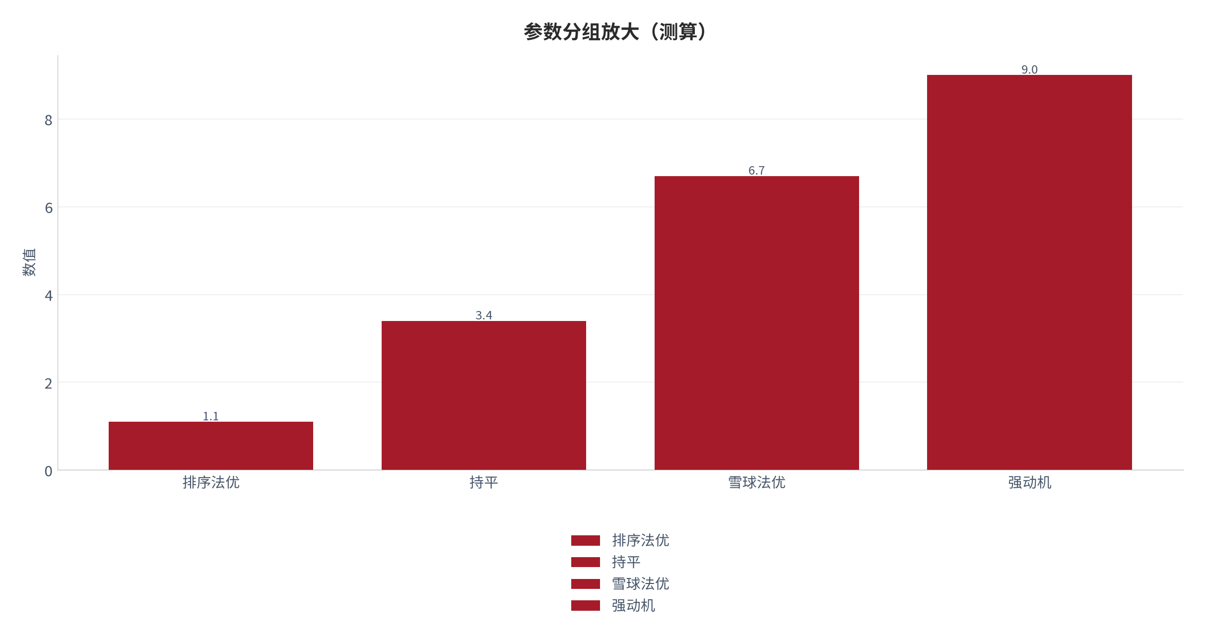 图 15：参数分组放大（财富系统口径；本报告测算）。资料来源：本报告测算 [8]