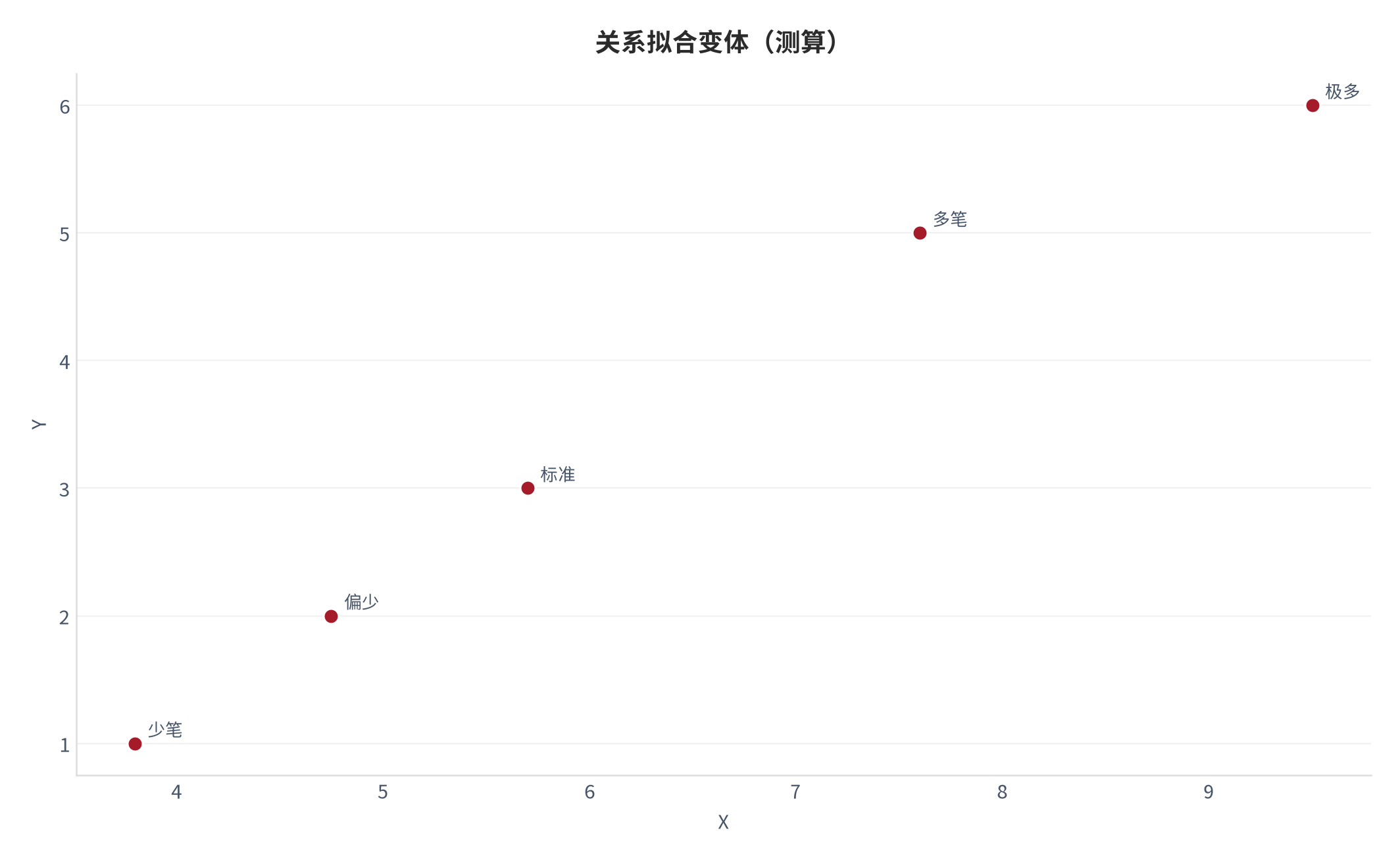 图 18：关系拟合变体（财富系统口径；本报告测算）。资料来源：本报告测算 [6]