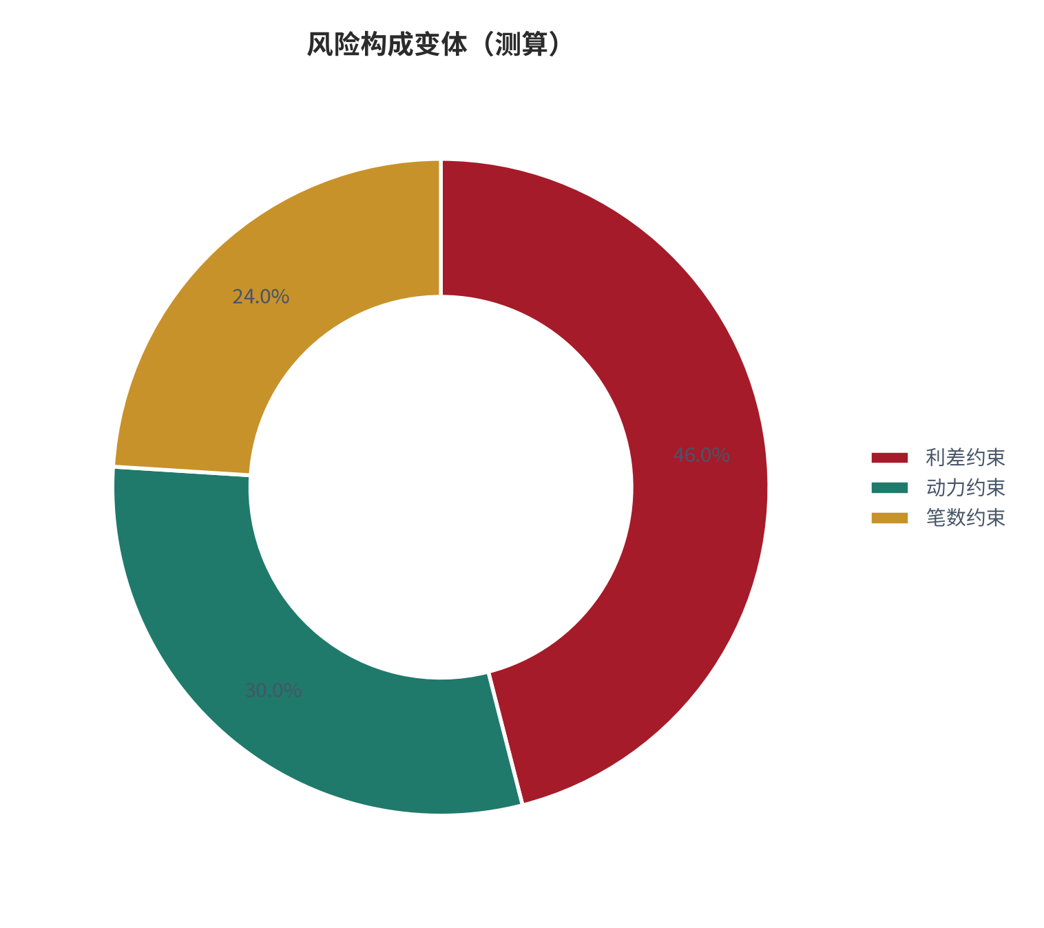 图 20：风险构成变体（财富系统口径；本报告测算）。资料来源：本报告测算 [7]