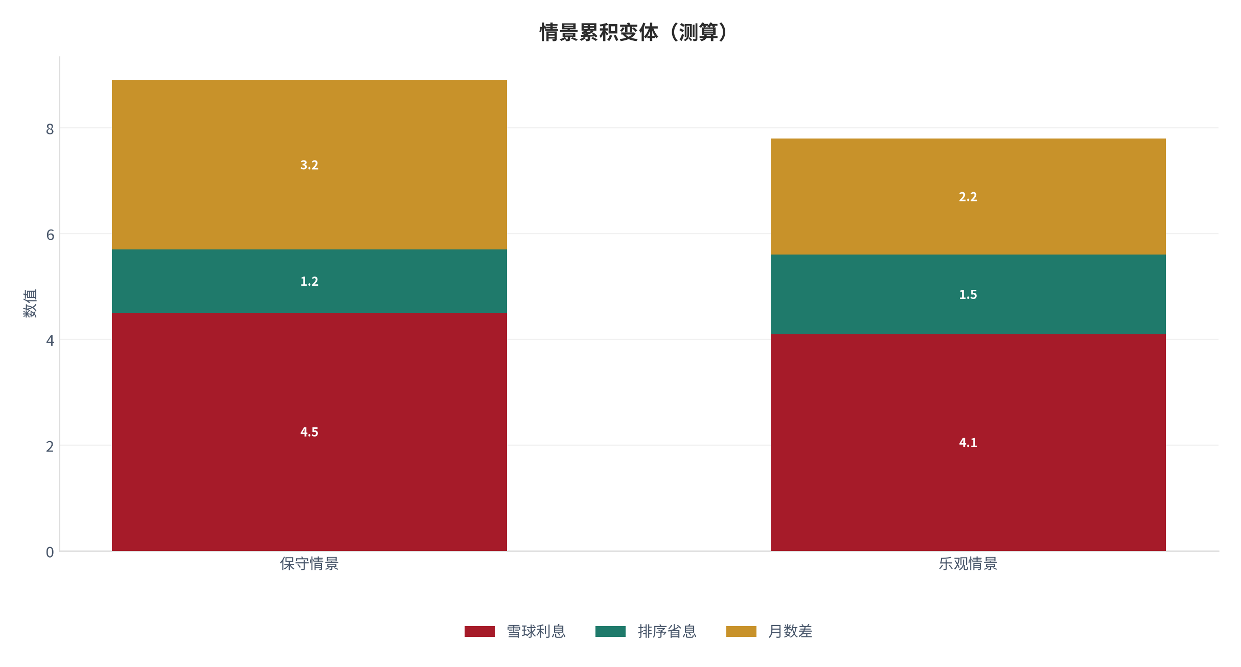图 24：情景累积变体（财富系统口径；本报告测算）。资料来源：本报告测算 [9]
