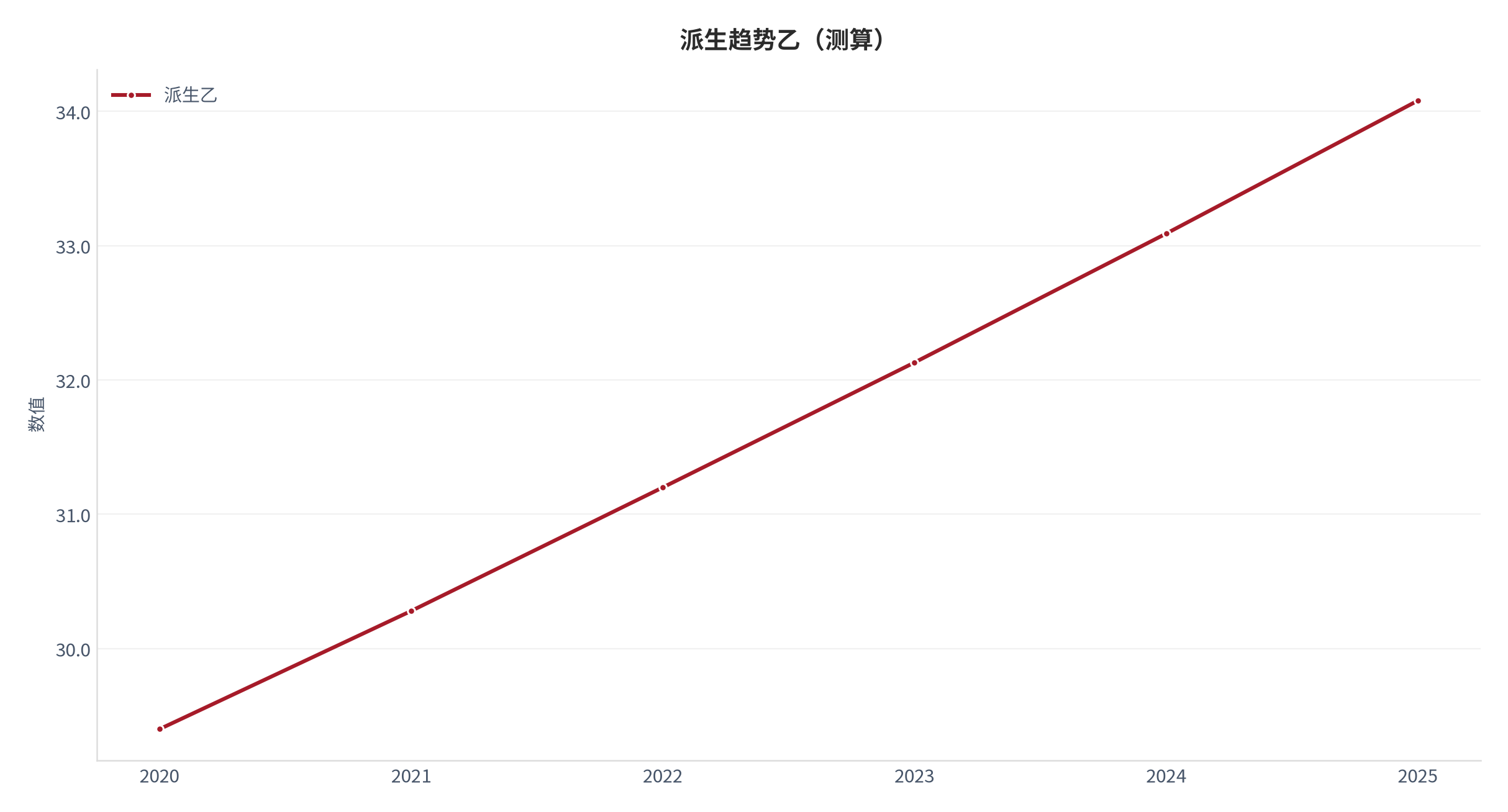 图 3：派生趋势乙（财富系统口径；本报告测算）。资料来源：本报告测算 [9]