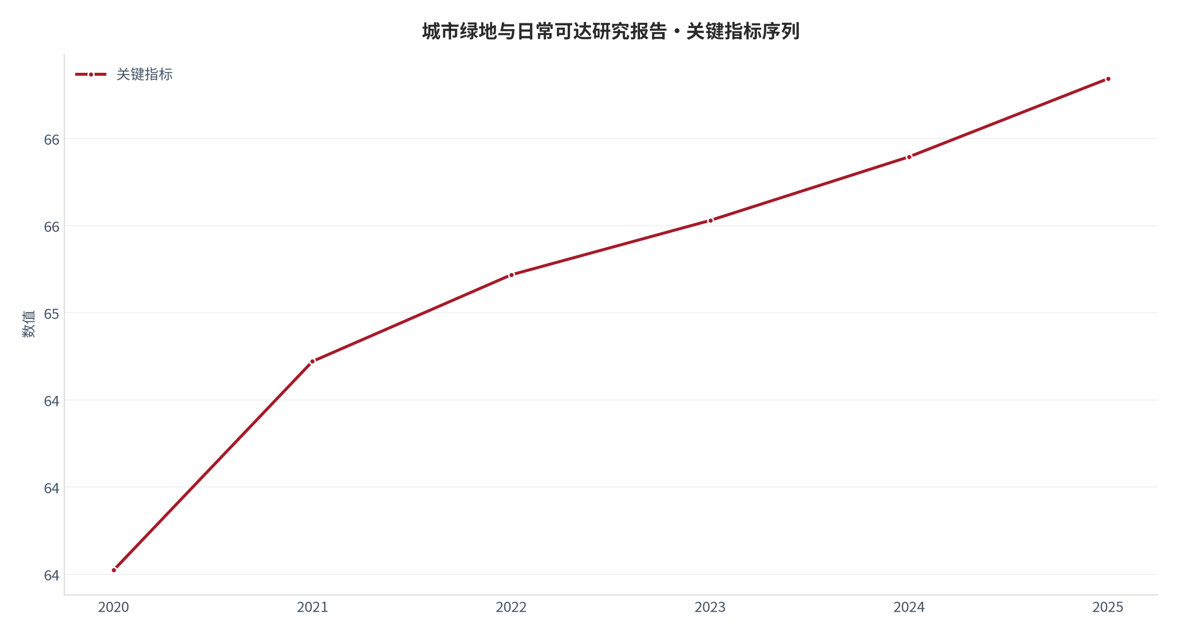 图 1：关键指标年度序列（城市生活口径；世界银行发展指标）。资料来源：世界银行发展指标 [1]