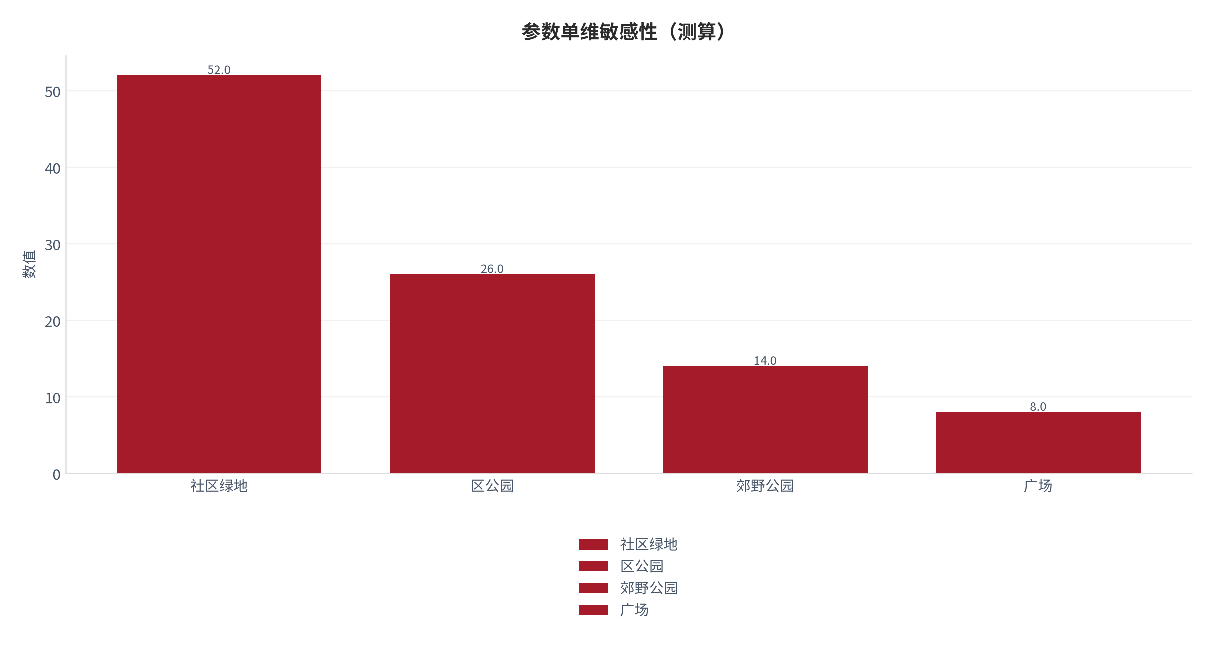图 5：参数单维敏感性（城市生活口径；本报告测算）。资料来源：本报告测算 [8]