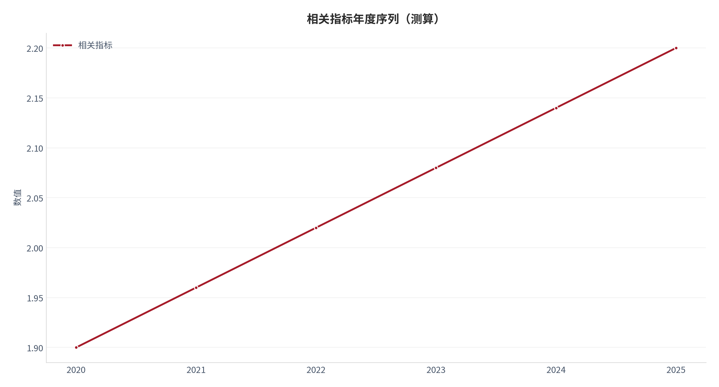 图 7：相关指标年度序列（城市生活口径；本报告测算）。资料来源：本报告测算 [9]