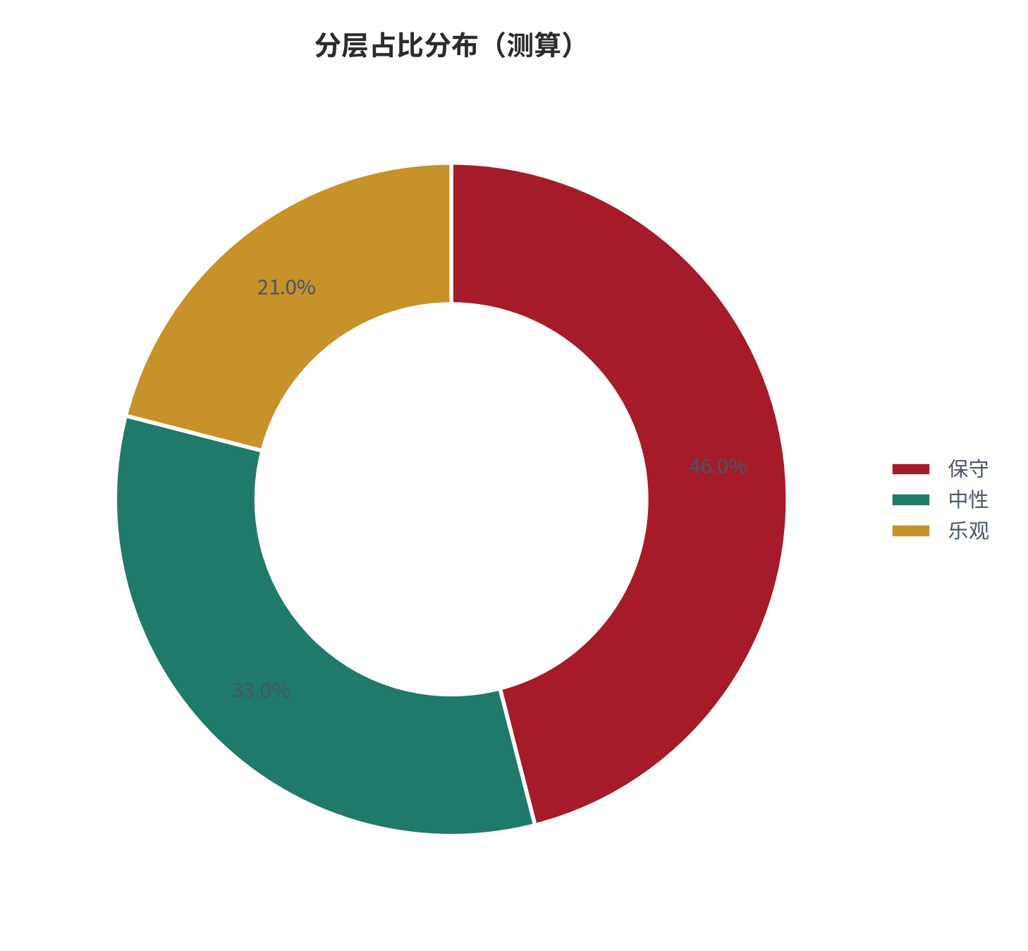 图 10：分层占比分布（城市生活口径；本报告测算）。资料来源：本报告测算 [11]