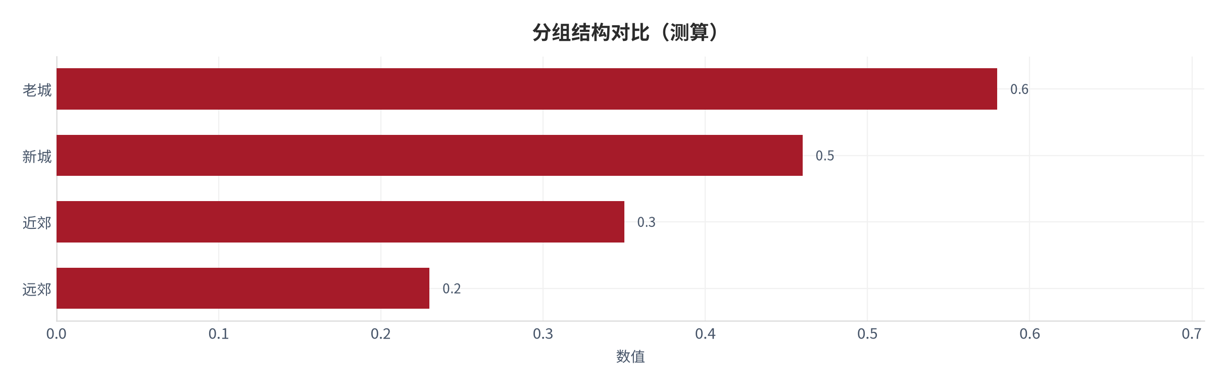 图 14：分组结构对比（城市生活口径；本报告测算）。资料来源：本报告测算 [14]