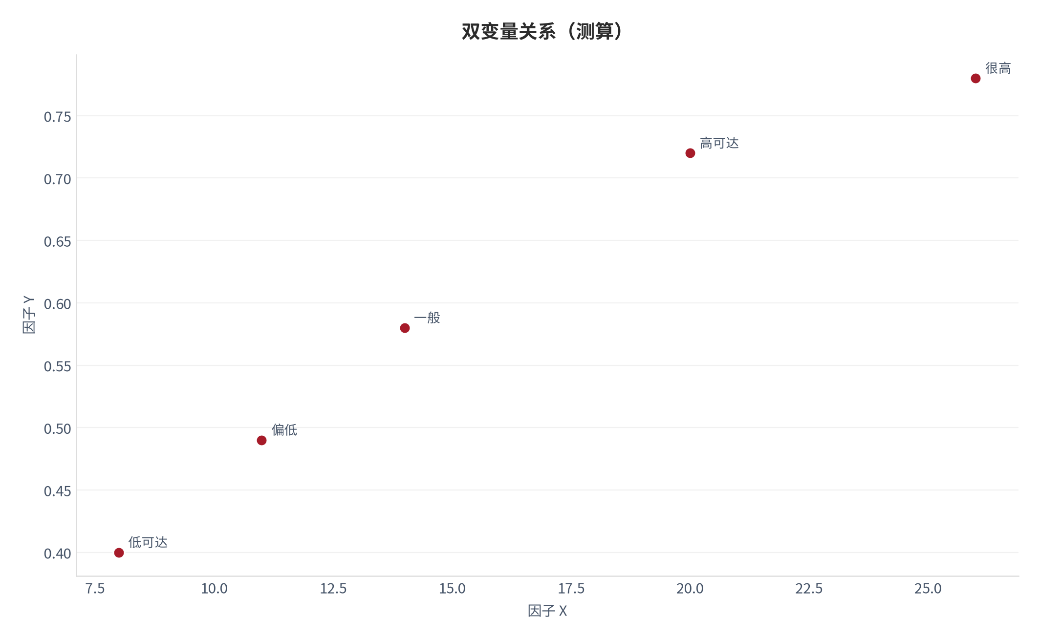 图 16：双变量关系（城市生活口径；本报告测算）。资料来源：本报告测算 [6]