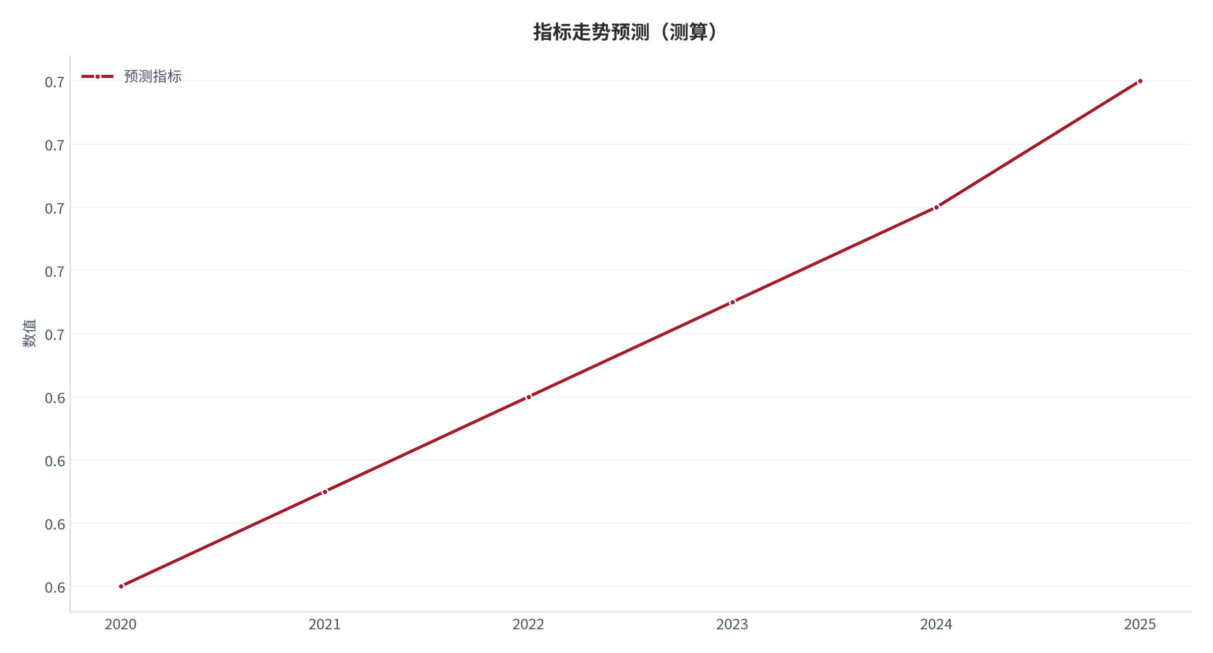 图 21：指标走势预测（城市生活口径；本报告测算）。资料来源：本报告测算 [8]