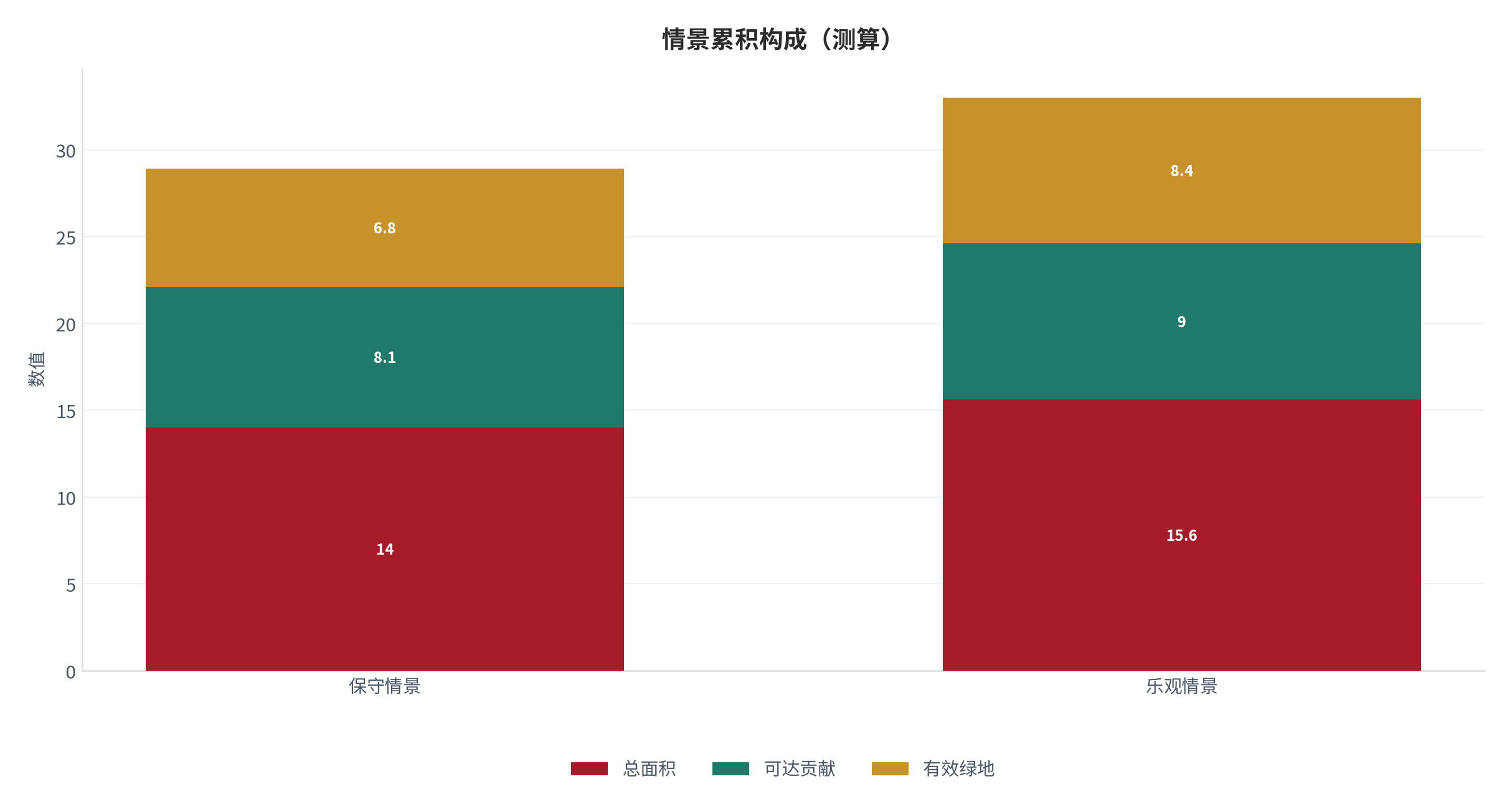 图 22：情景累积构成（城市生活口径；本报告测算）。资料来源：本报告测算 [9]