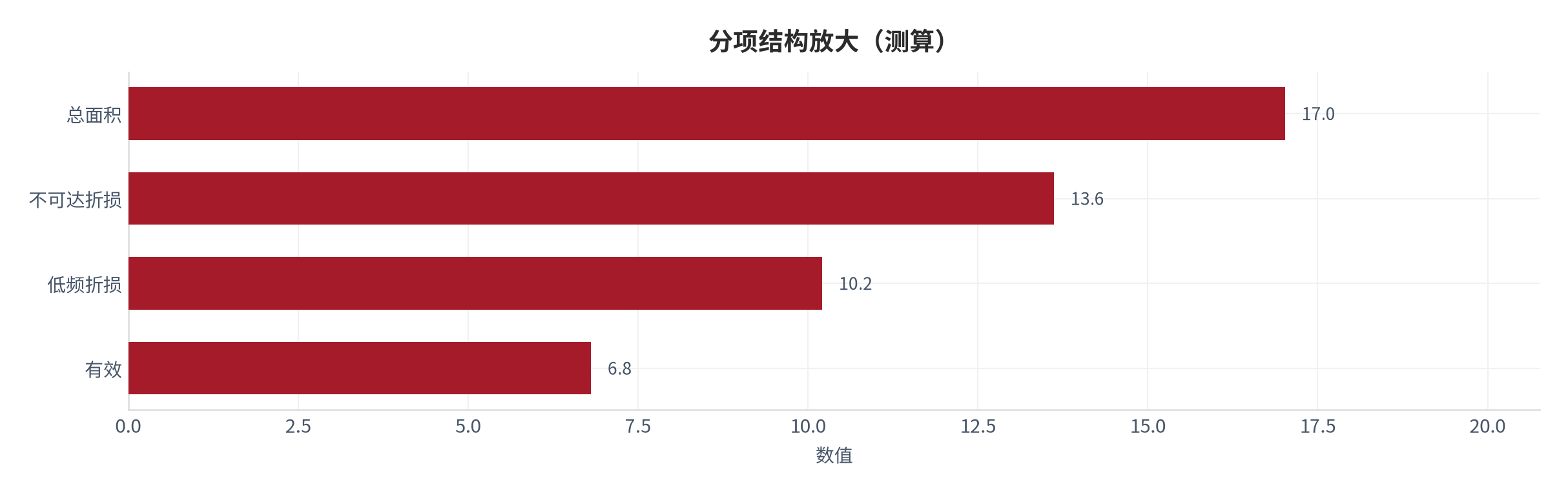 图 9：分项结构放大（城市生活口径；本报告测算）。资料来源：本报告测算 [6]