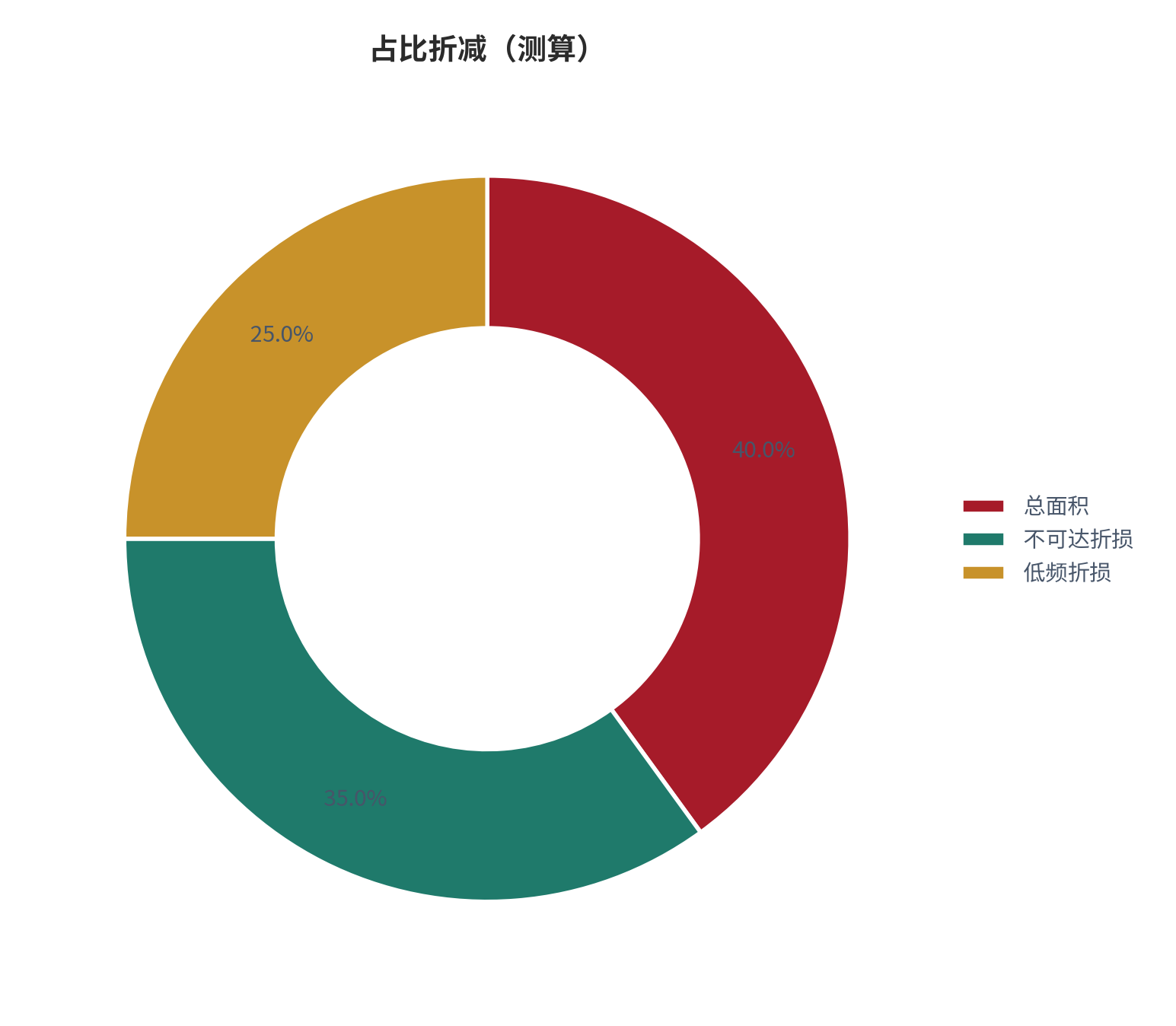 图 12：占比折减（城市生活口径；本报告测算）。资料来源：本报告测算 [7]