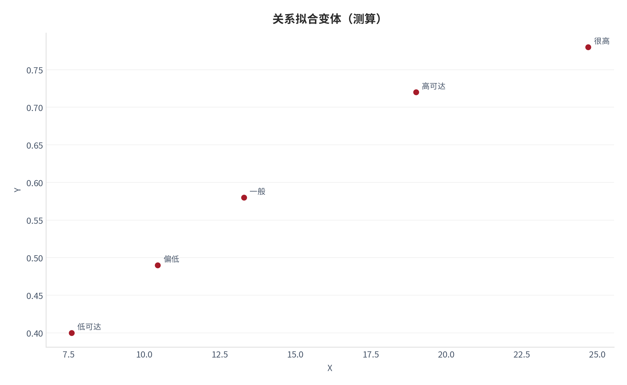 图 18：关系拟合变体（城市生活口径；本报告测算）。资料来源：本报告测算 [6]