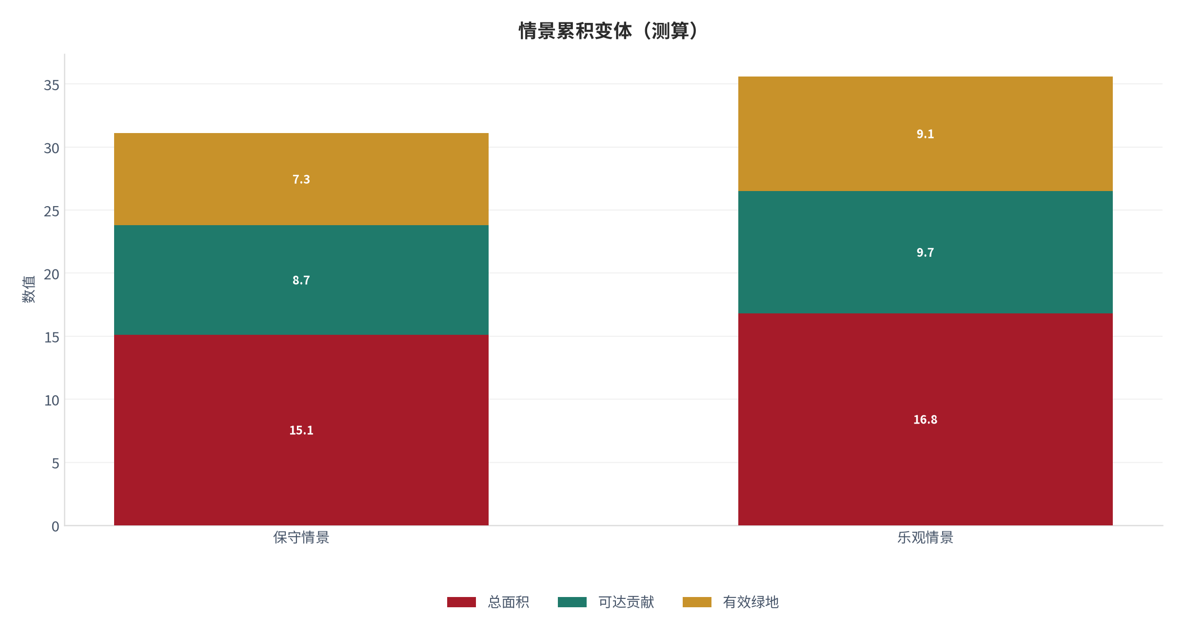 图 24：情景累积变体（城市生活口径；本报告测算）。资料来源：本报告测算 [9]