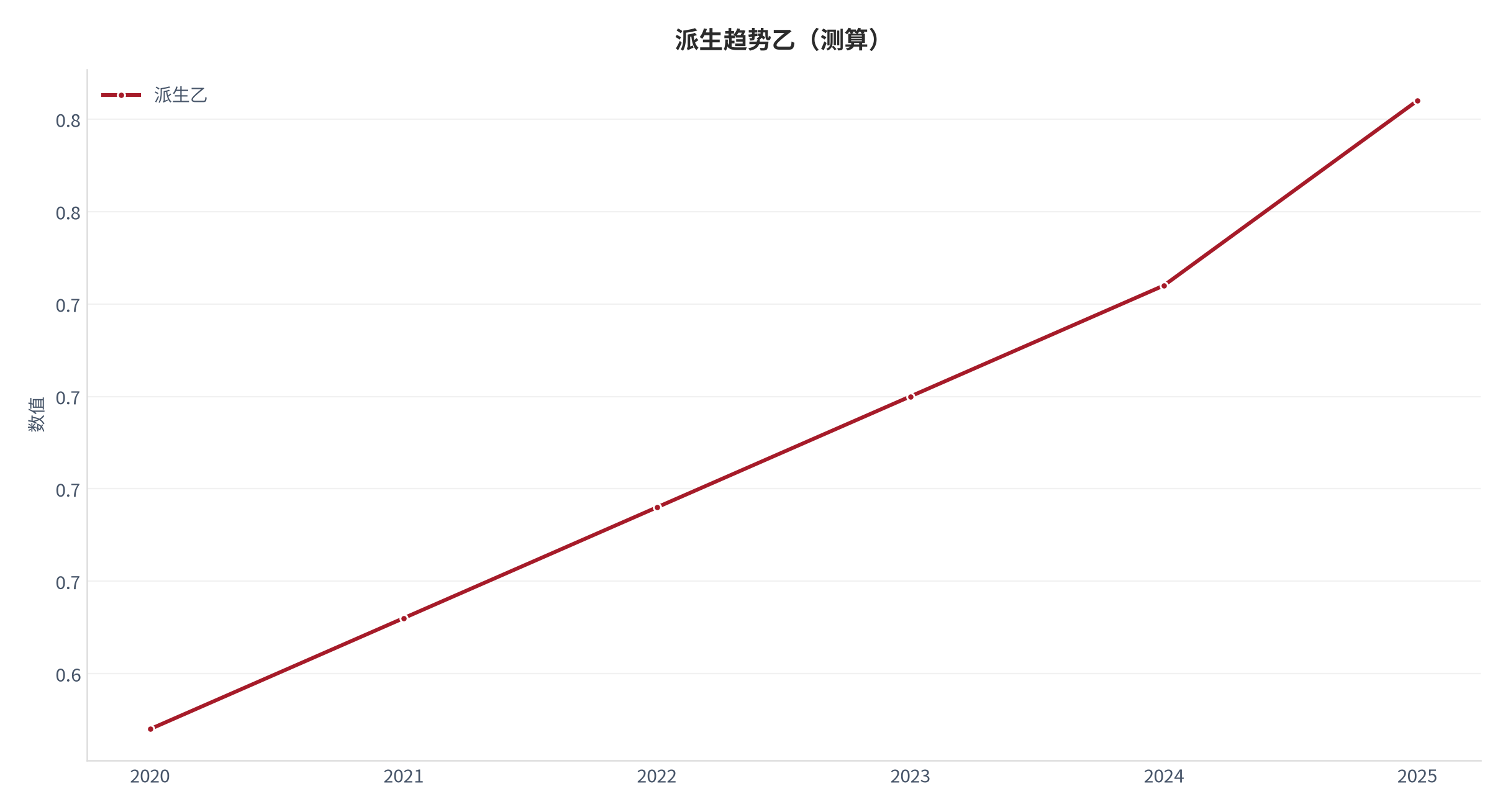 图 3：派生趋势乙（城市生活口径；本报告测算）。资料来源：本报告测算 [9]