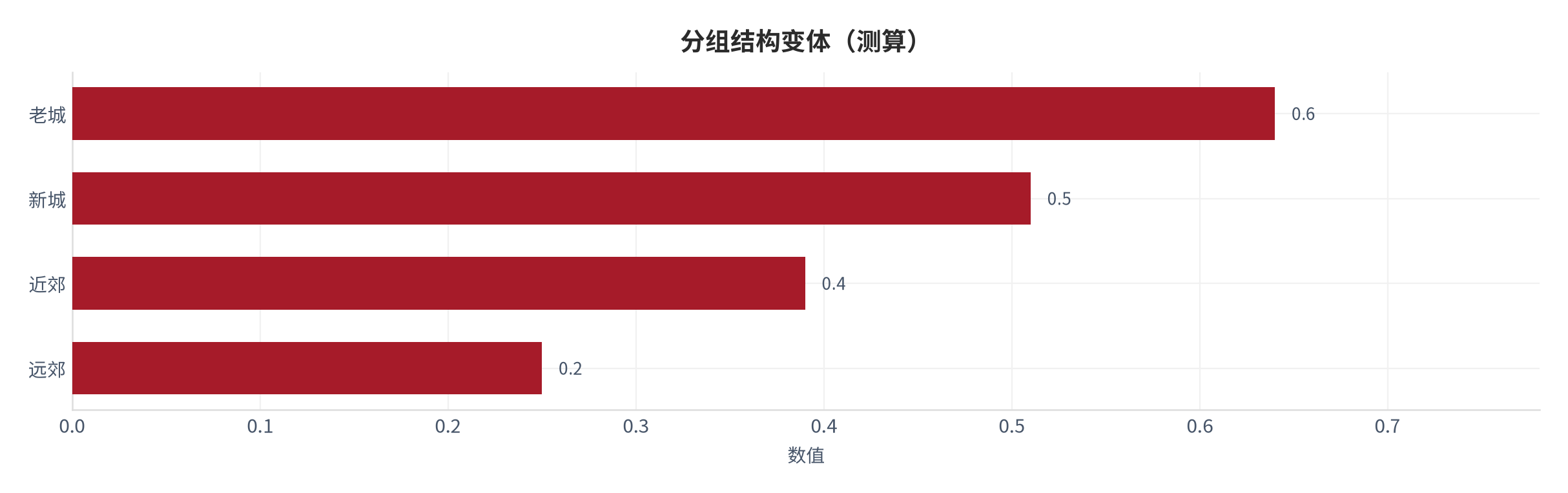 图 26：分组结构变体（城市生活口径；本报告测算）。资料来源：本报告测算 [14]