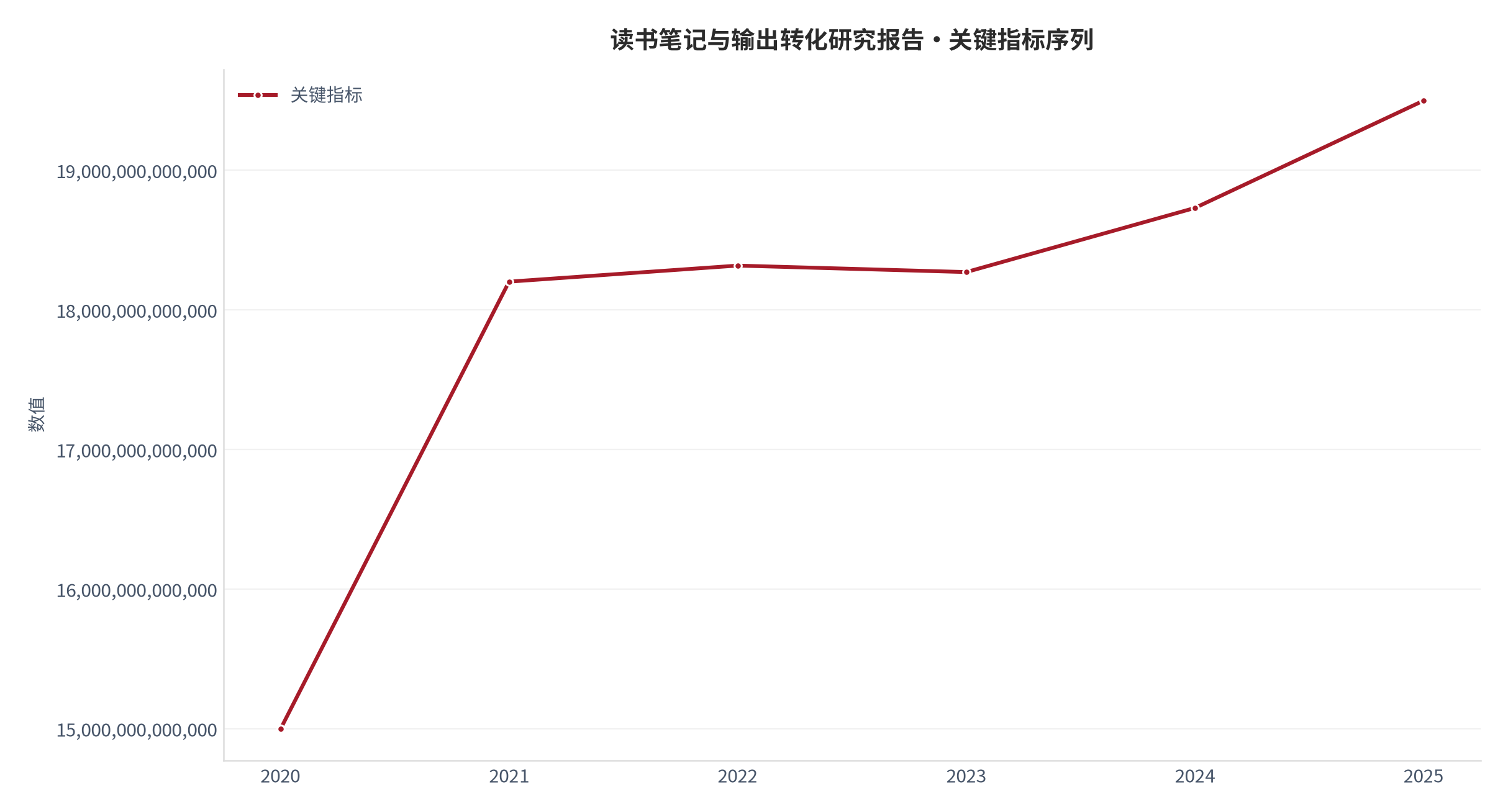图 1：关键指标年度序列（阅读体系口径；世界银行发展指标）。资料来源：世界银行发展指标 [1]