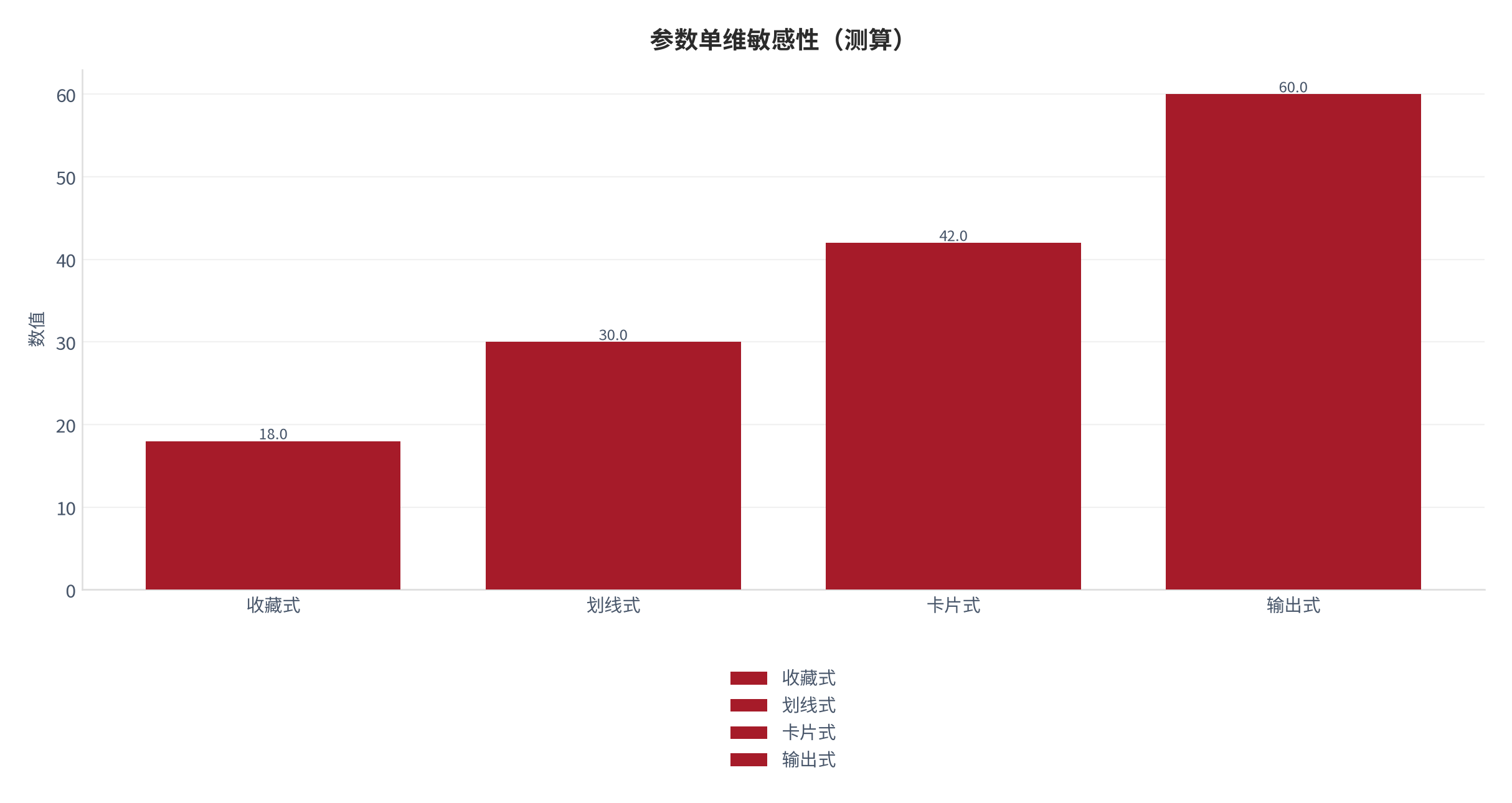 图 5：参数单维敏感性（阅读体系口径；本报告测算）。资料来源：本报告测算 [8]