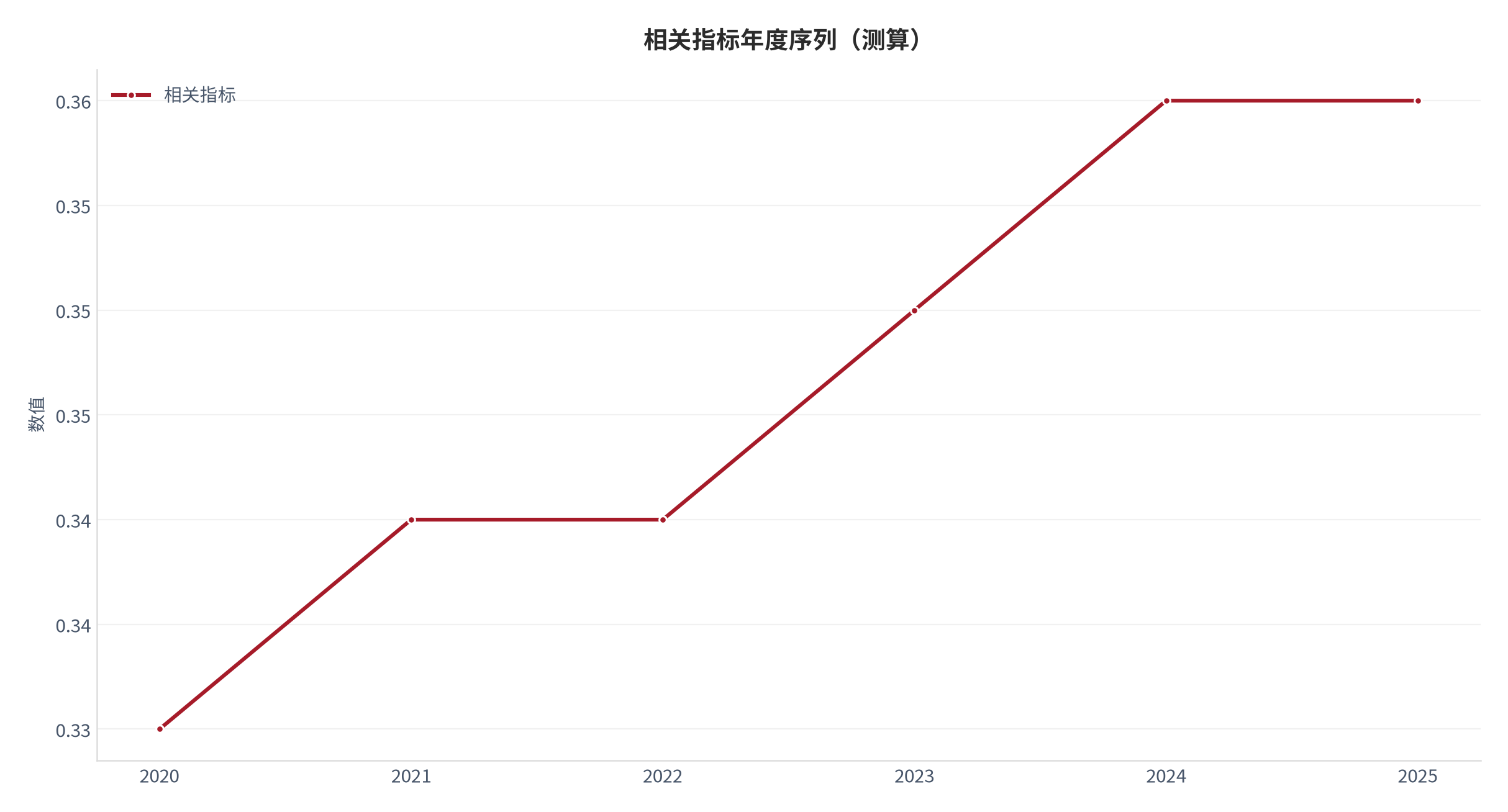 图 7：相关指标年度序列（阅读体系口径；本报告测算）。资料来源：本报告测算 [9]