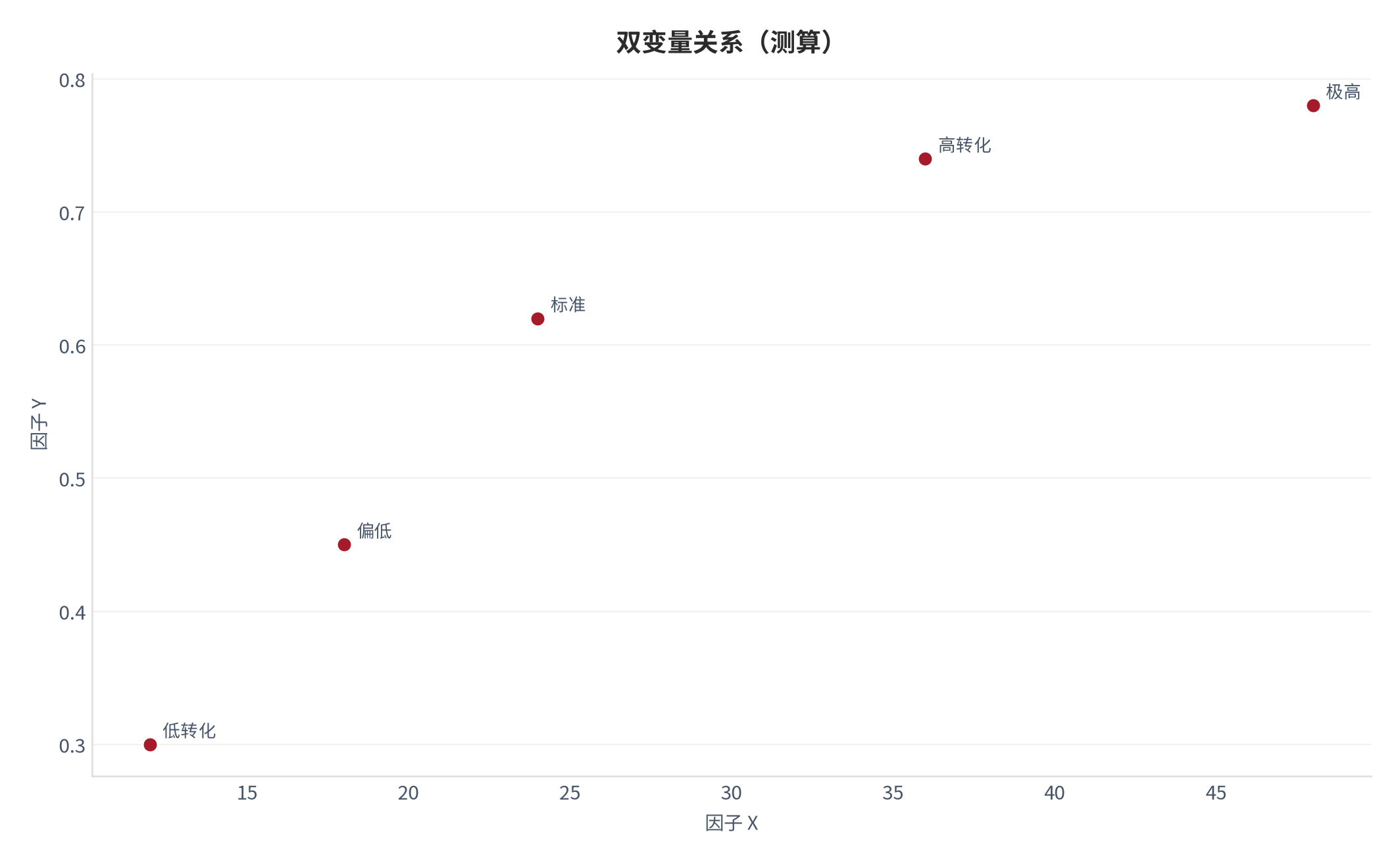 图 16：双变量关系（阅读体系口径；本报告测算）。资料来源：本报告测算 [6]