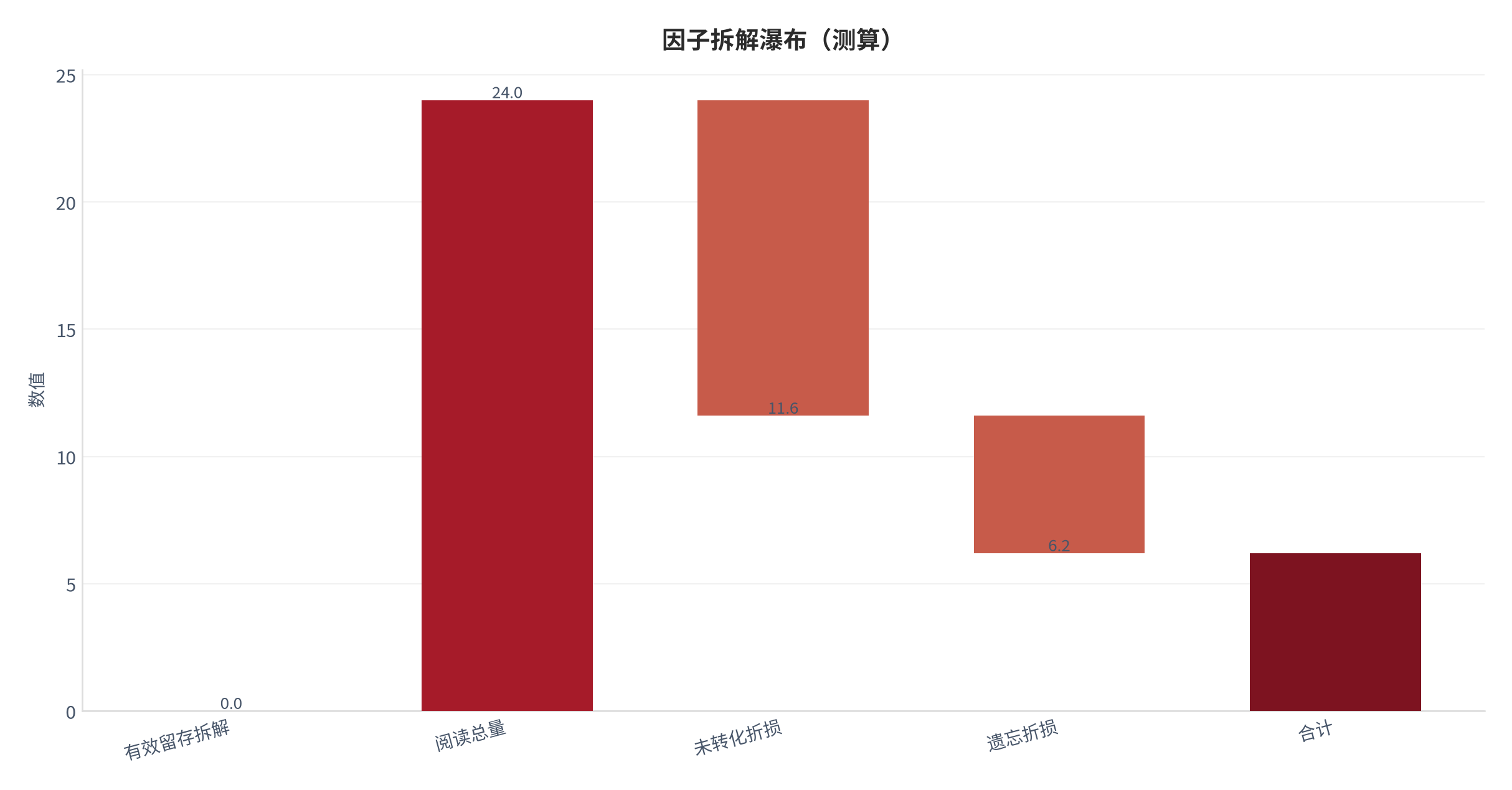 图 17：因子拆解瀑布（阅读体系口径；本报告测算）。资料来源：本报告测算 [5]