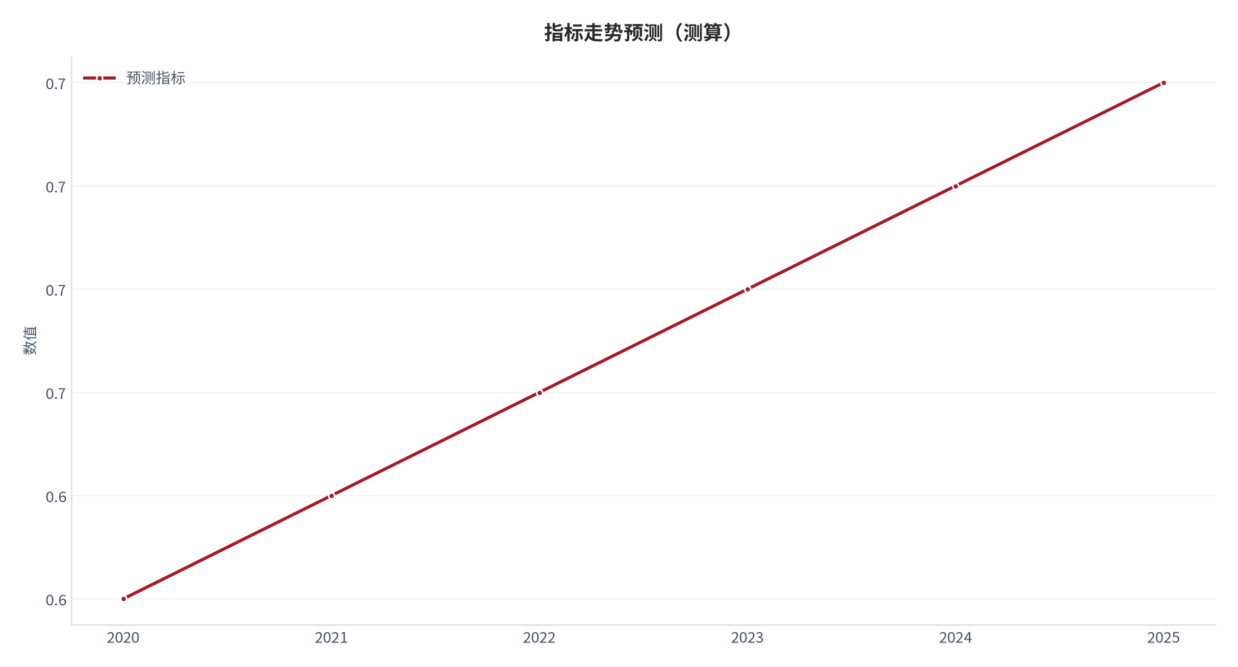 图 21：指标走势预测（阅读体系口径；本报告测算）。资料来源：本报告测算 [8]