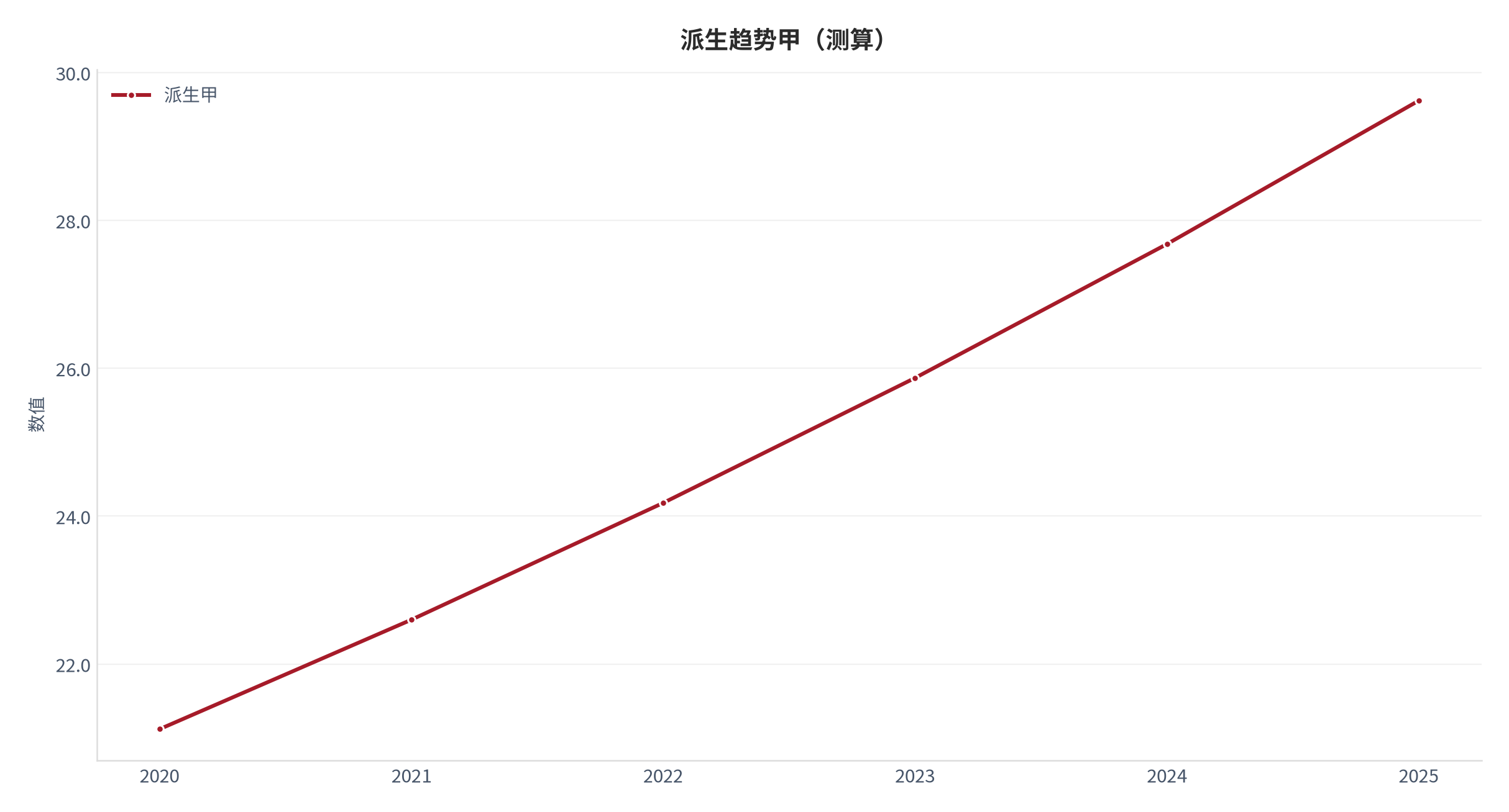 图 6：派生趋势甲（阅读体系口径；本报告测算）。资料来源：本报告测算 [9]