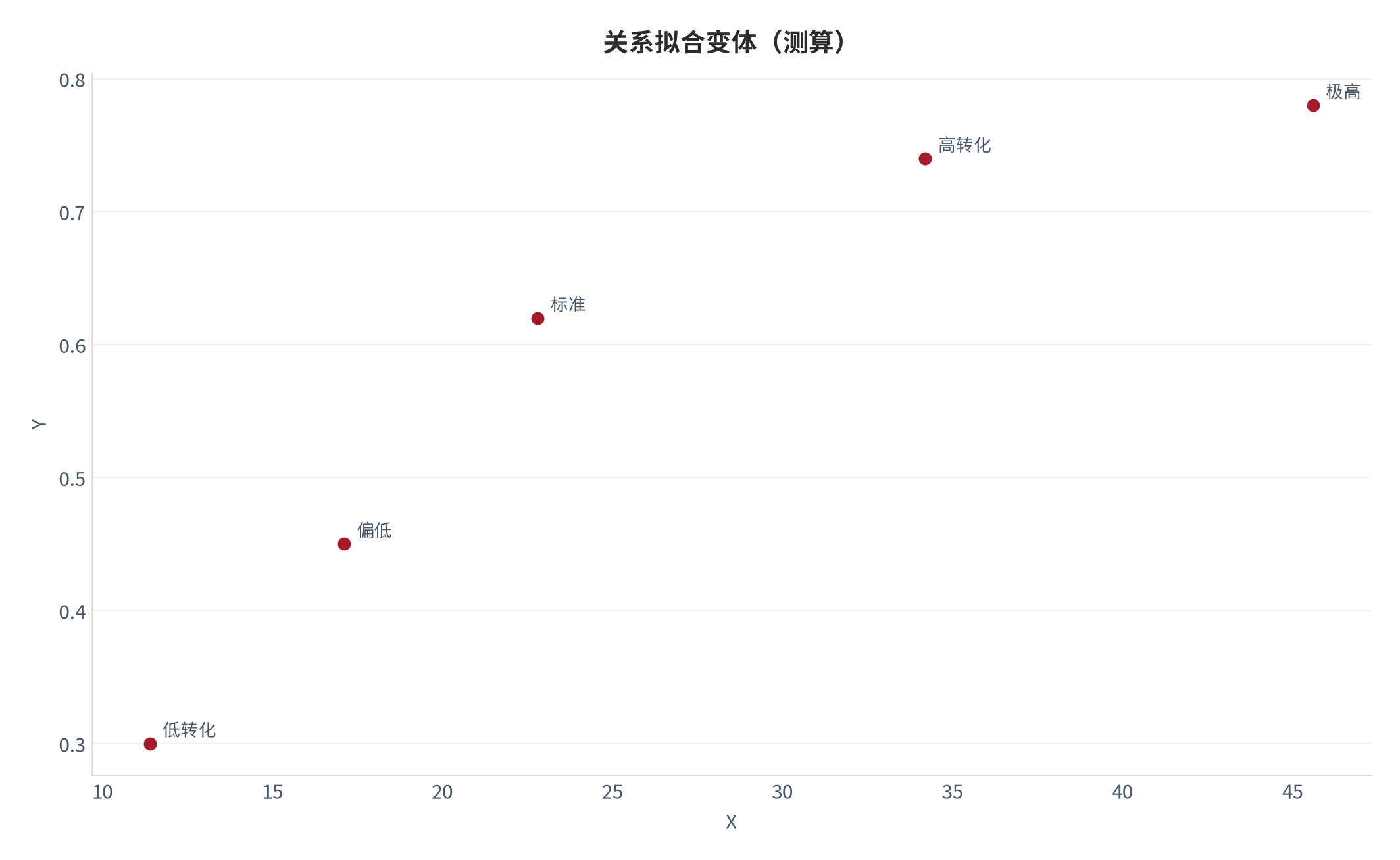 图 18：关系拟合变体（阅读体系口径；本报告测算）。资料来源：本报告测算 [6]